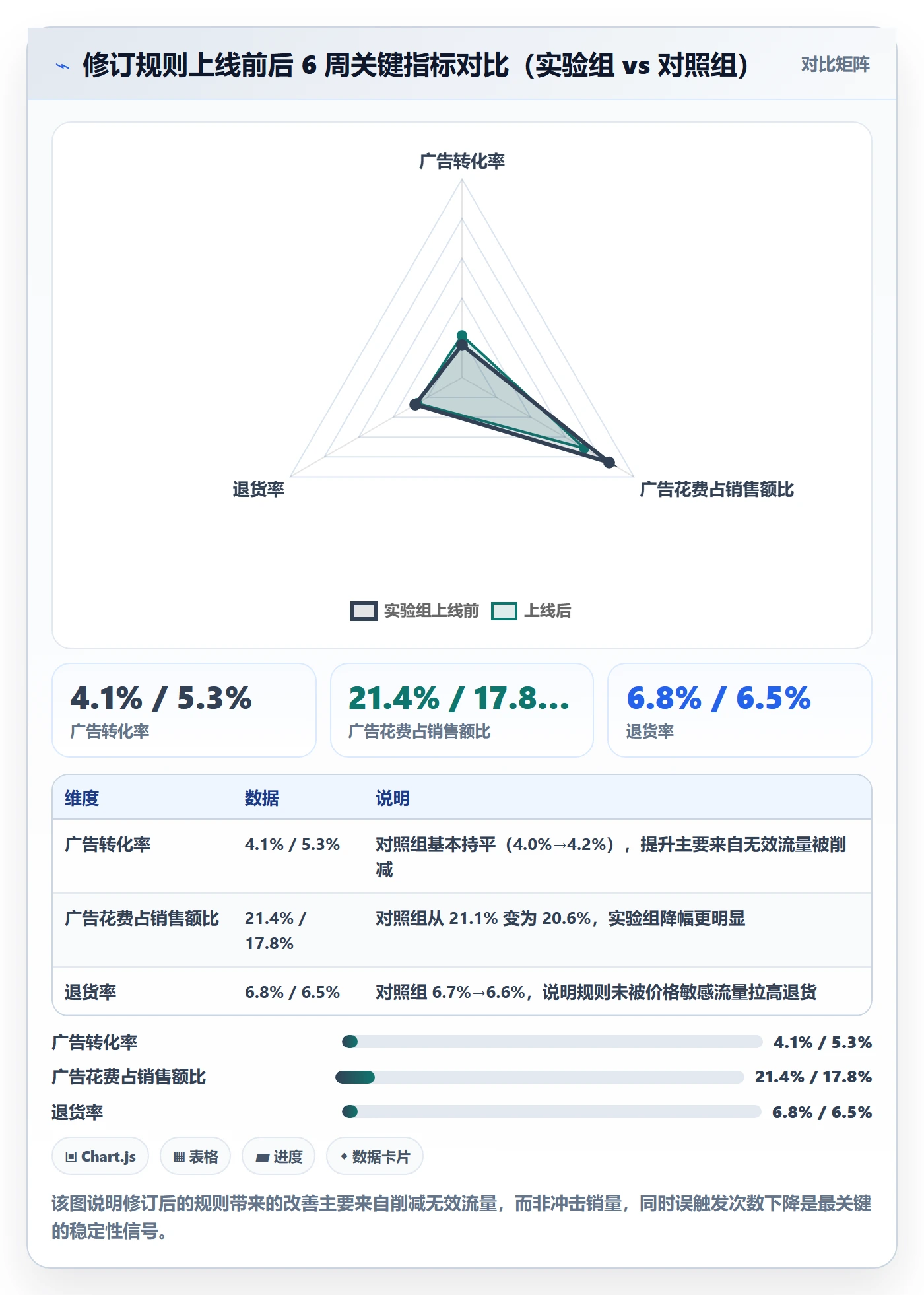 跨境电商运营数据方法：用转化优化支撑自动化方案判断