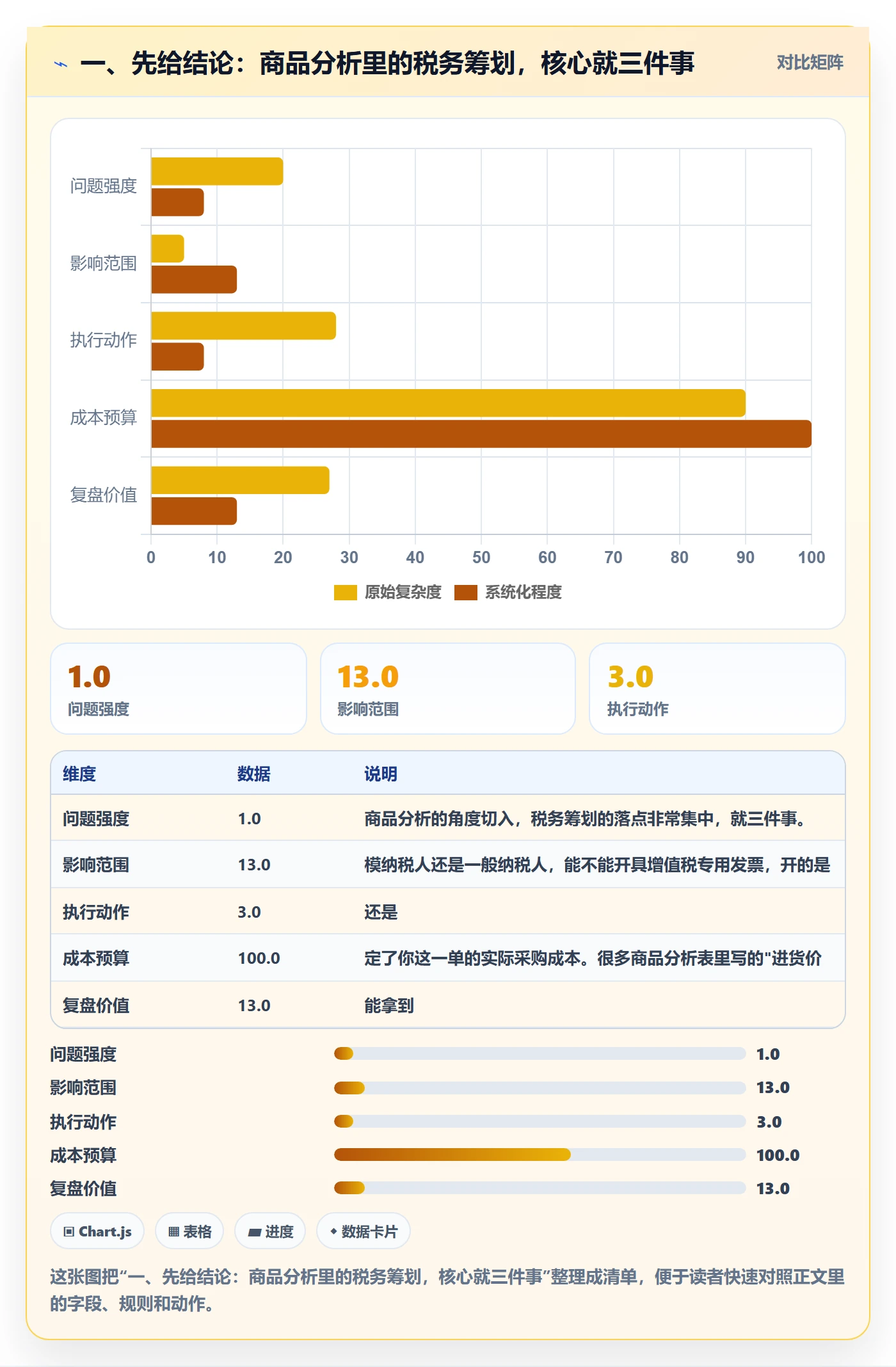 一、先给结论：商品分析里的税务筹划，核心就三件事