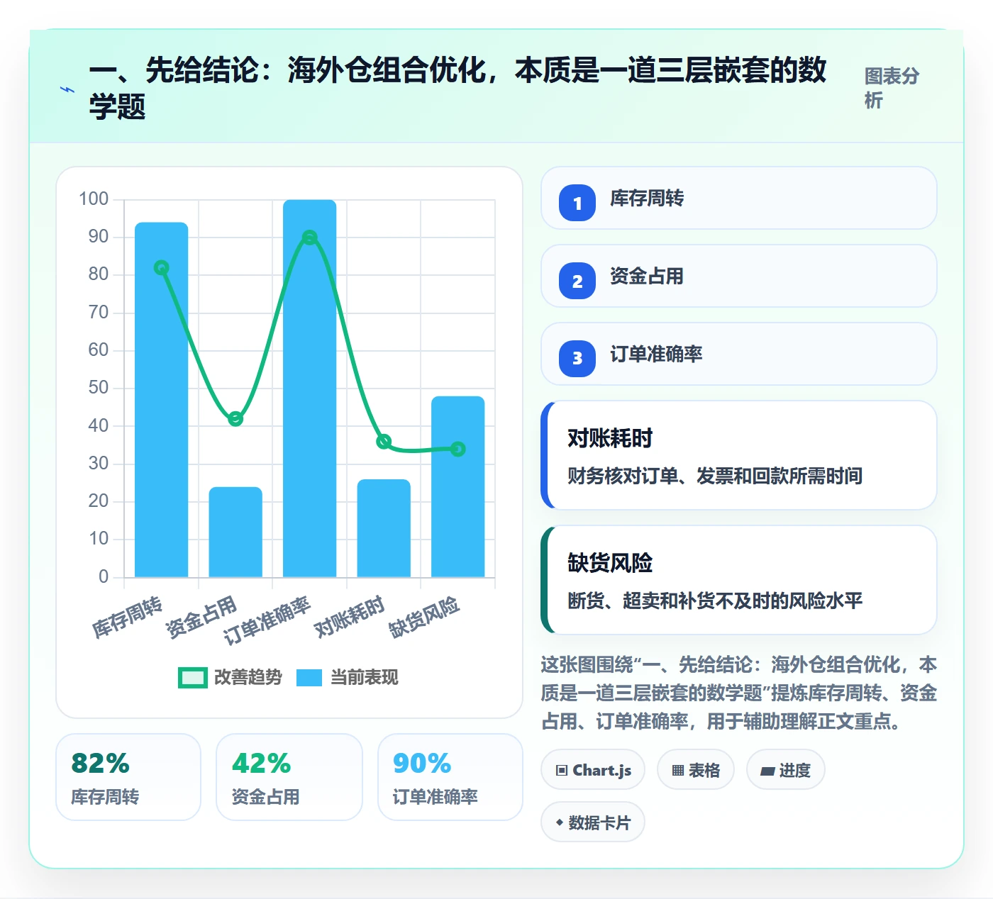 一、先给结论：海外仓组合优化，本质是一道三层嵌套的数学题