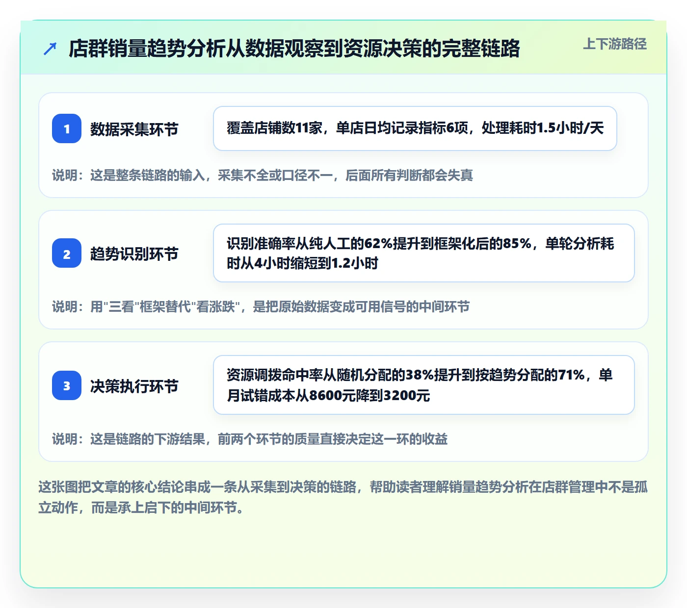 商品分析基础课：销量趋势相关的店群管理一次讲透