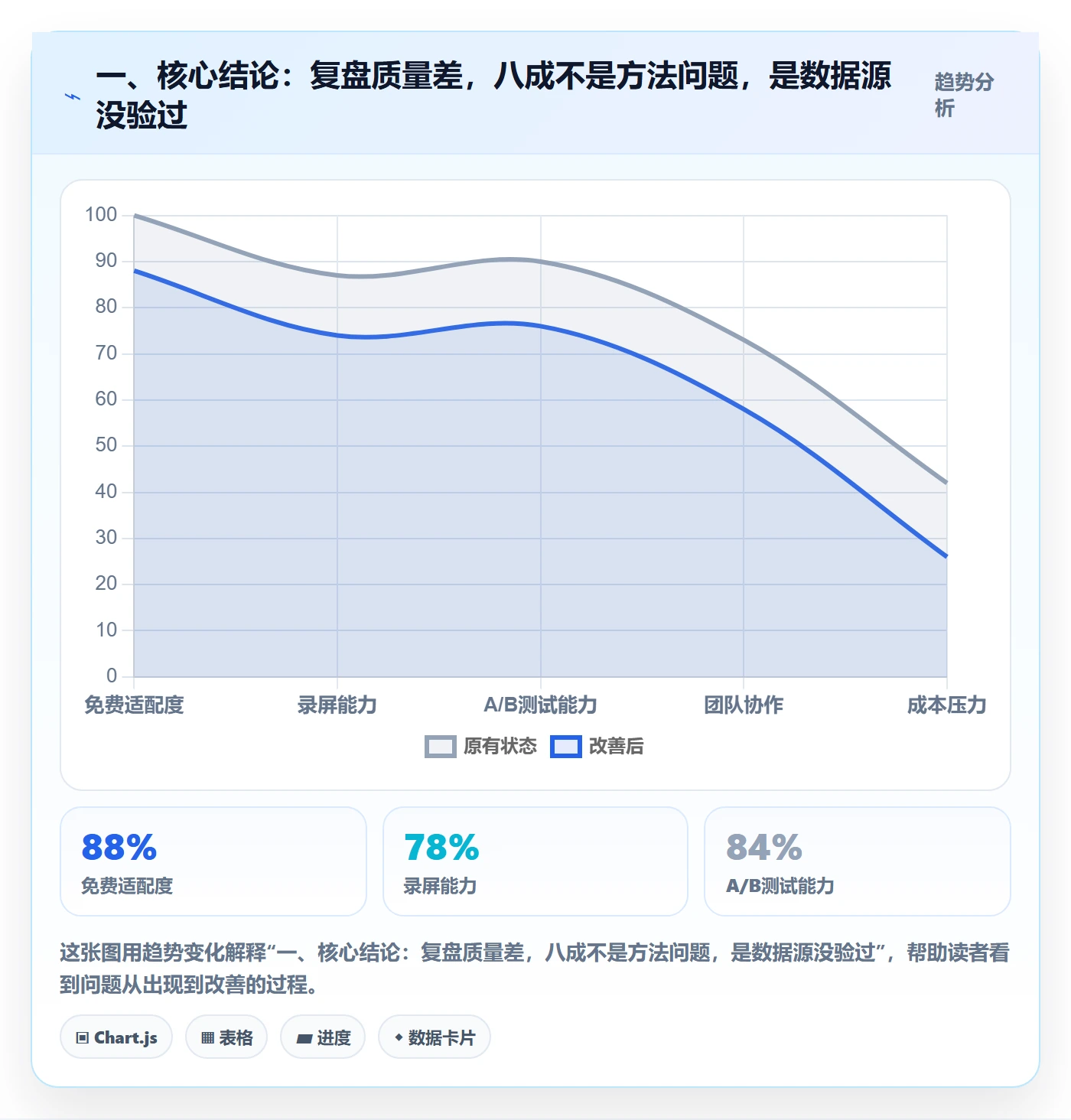 一、核心结论：复盘质量差，八成不是方法问题，是数据源没验过