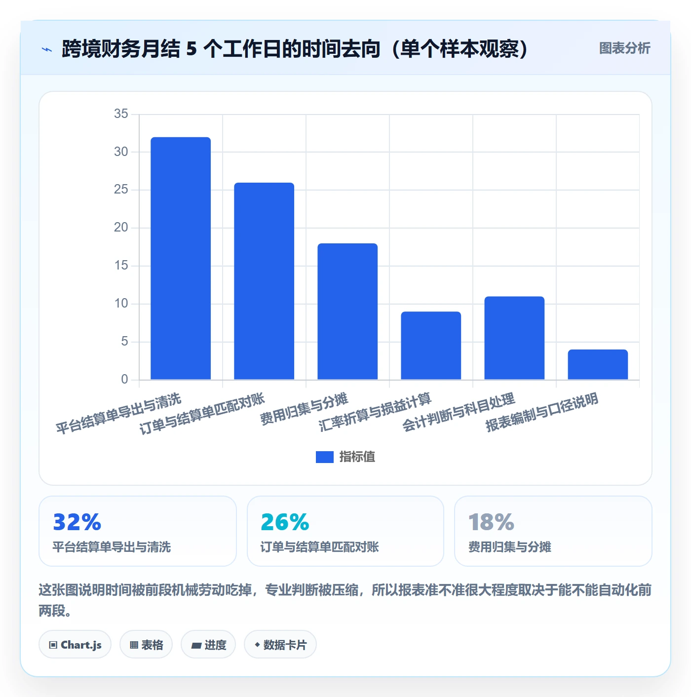 erp跨境电商进阶课:围绕财务核算完善指标体系