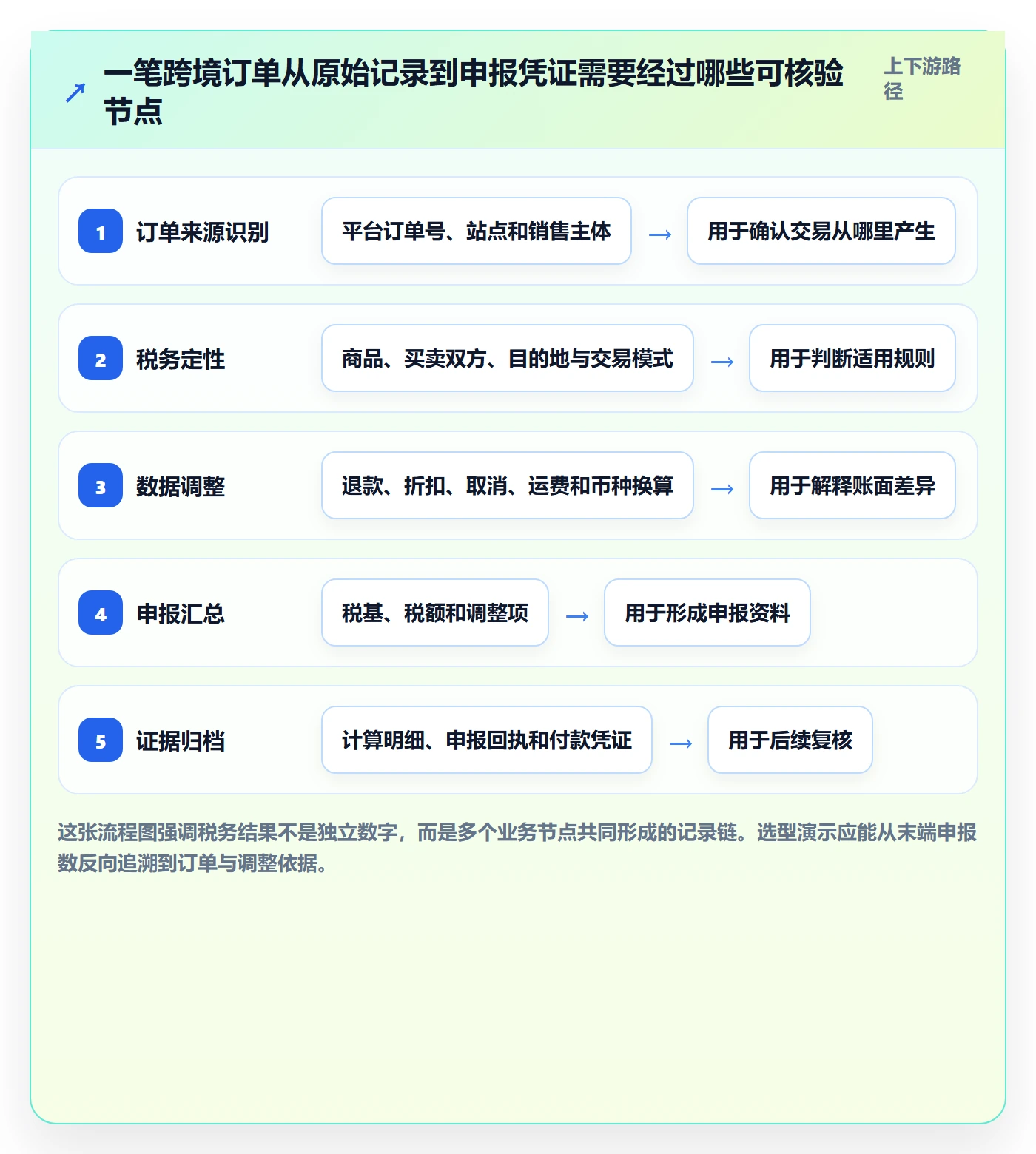 跨境电商选择标准:税务合规维度如何评估问题清单