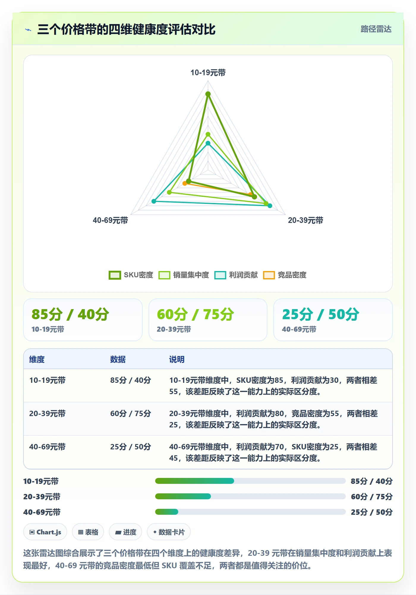 商品分析数据方法：用价格带支撑中小商家判断
