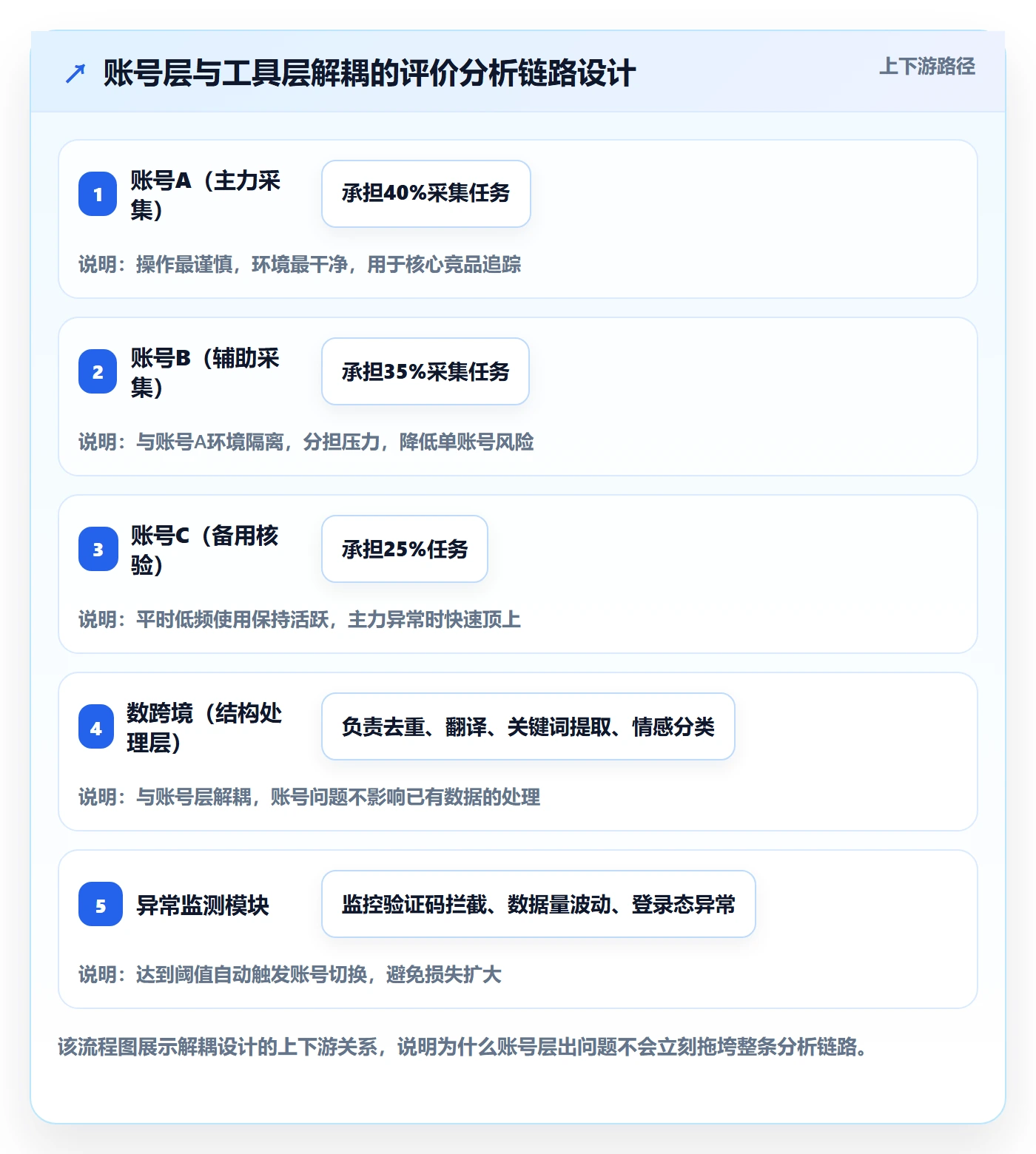 商品分析从0到1：用户评价的账号安全与操作要点