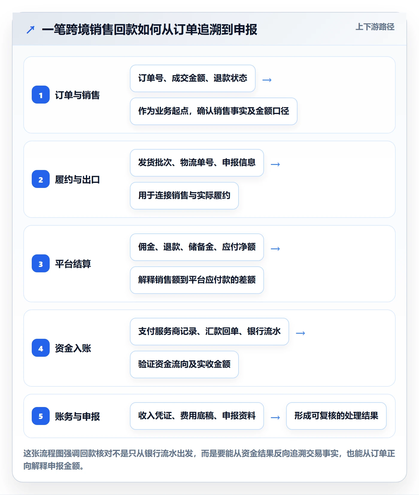 跨境电商落地清单：税务合规相关的回款管理事项