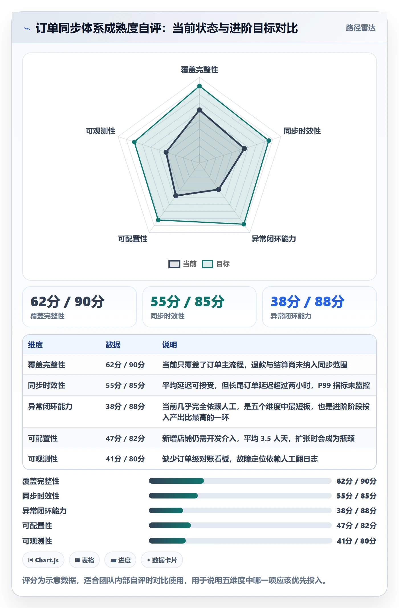 erp跨境电商进阶课：围绕订单同步完善趋势观察
