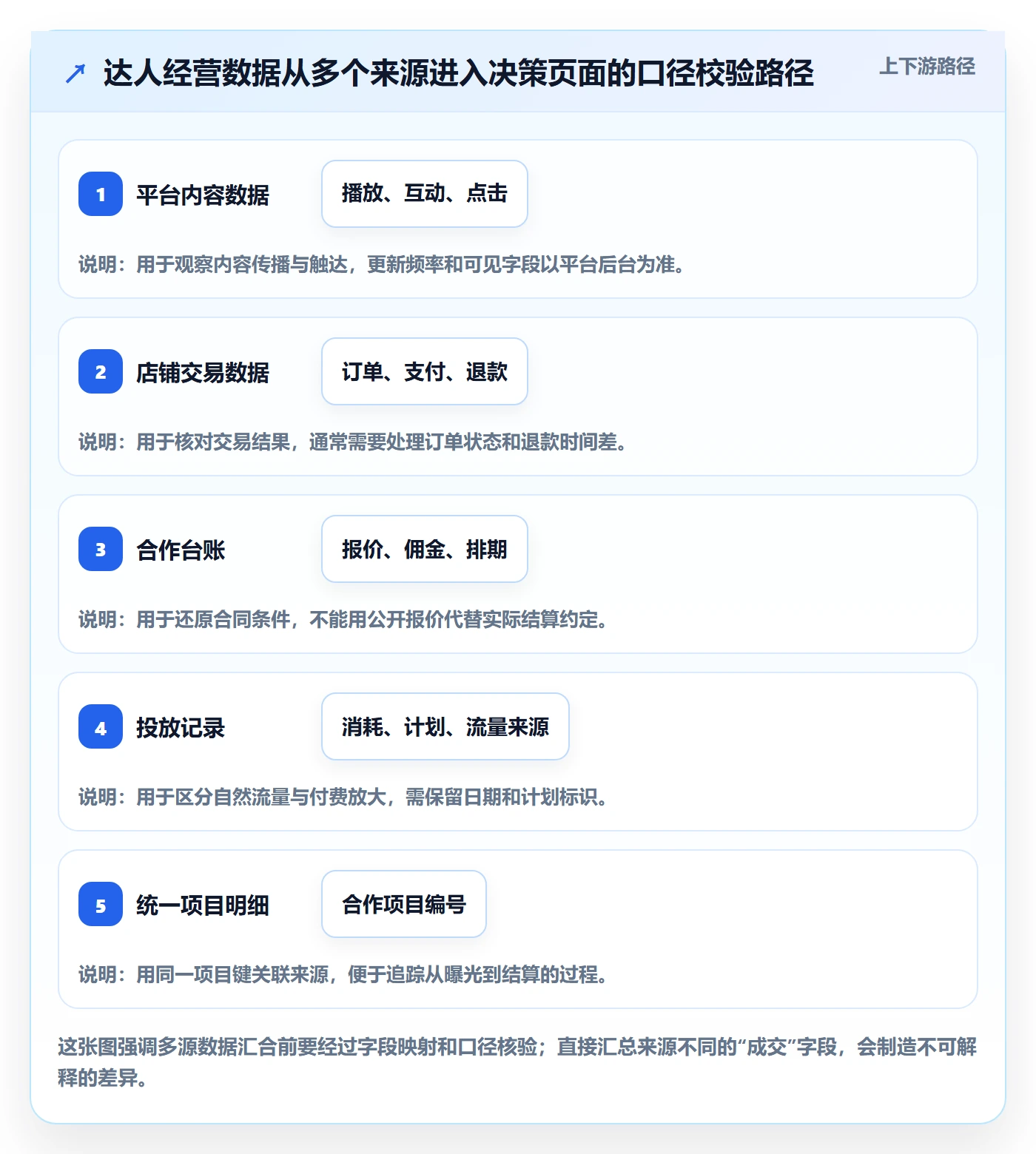 电商数据查询网站场景解析：达人数据中的日常管理怎么处理