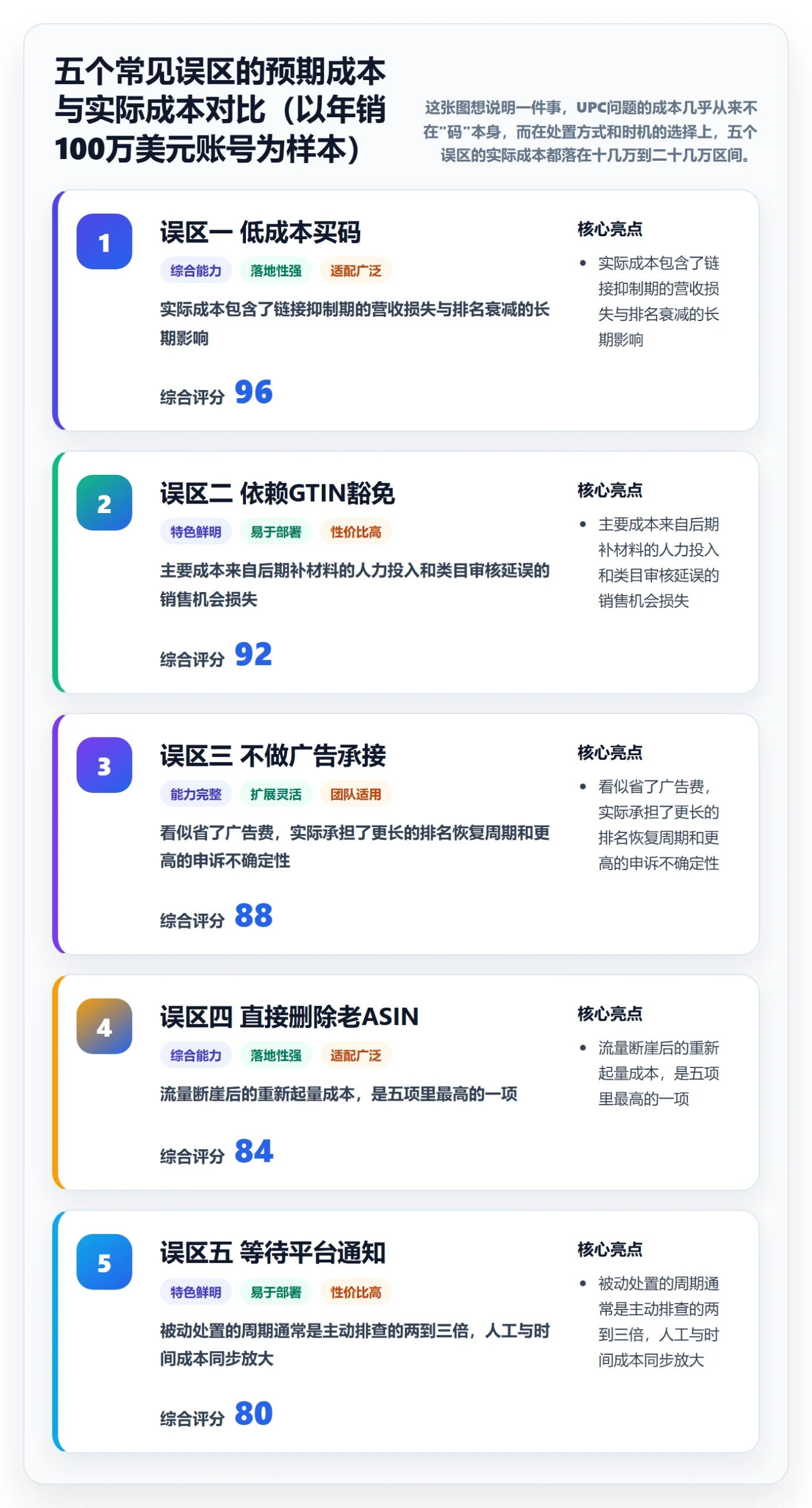 UPC码升级方案：用广告投放改善合规风险