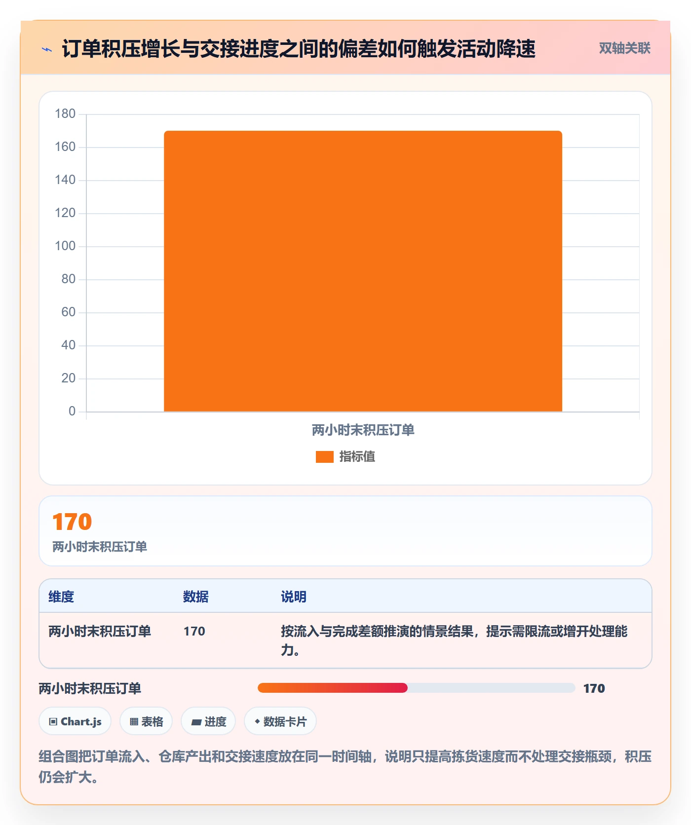 temu方案设计:活动流量场景的物流方案怎么做