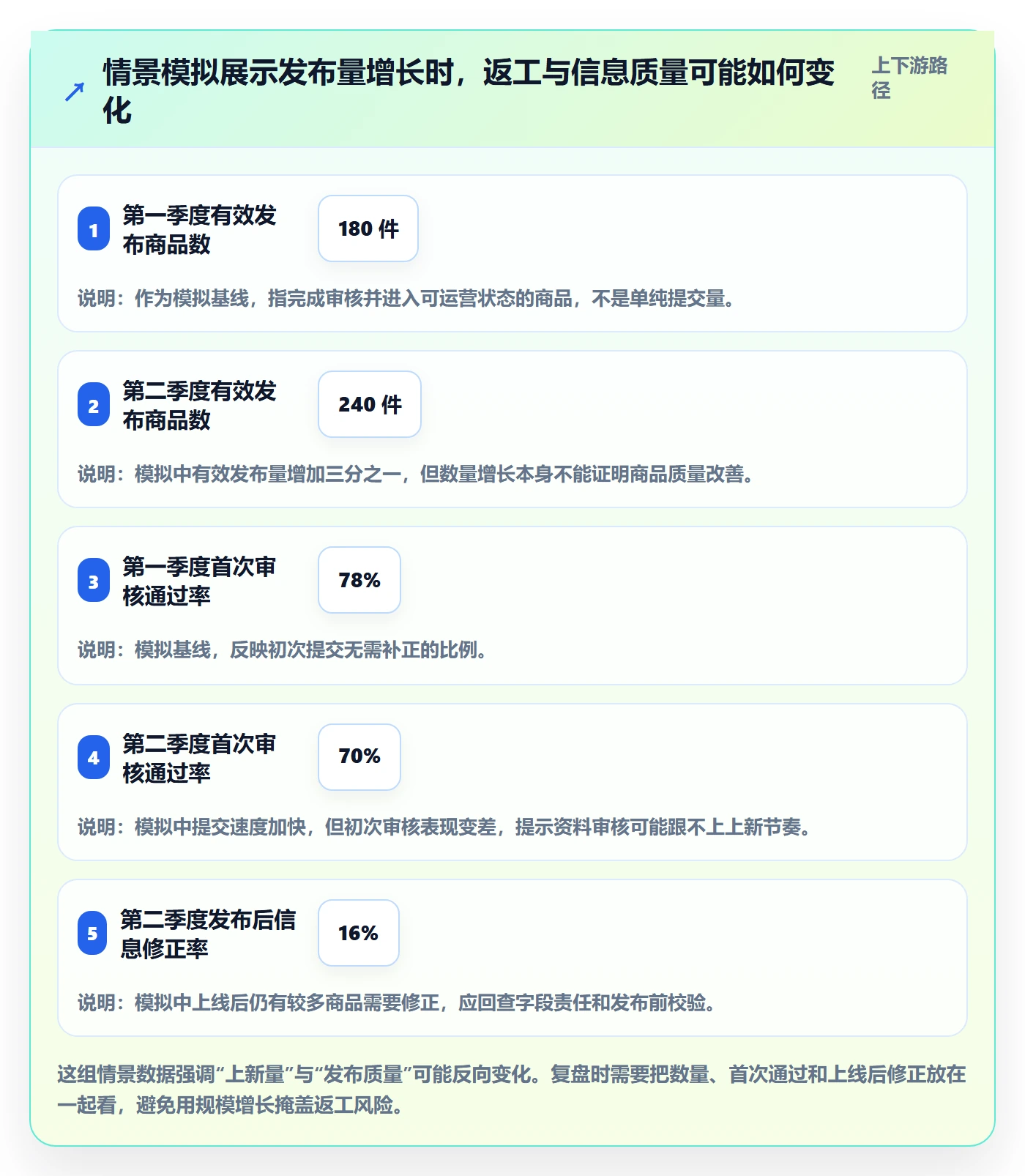 temu避坑指南：商品发布环节的季度复盘要注意什么