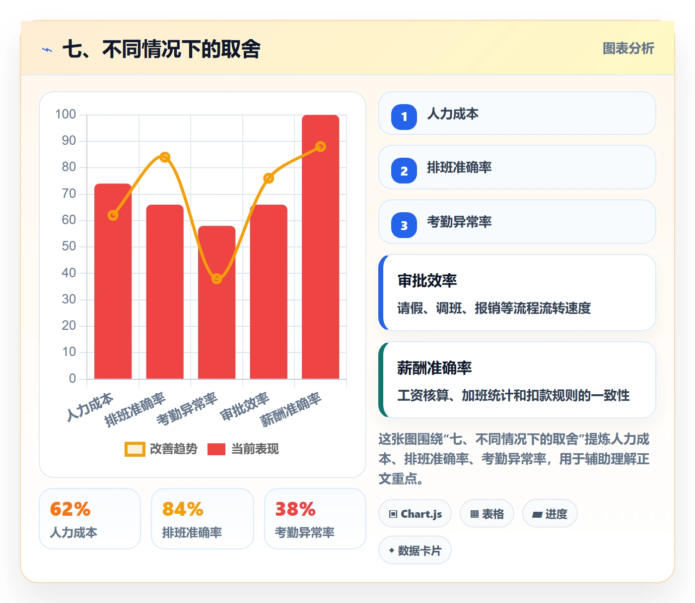 七、不同情况下的取舍