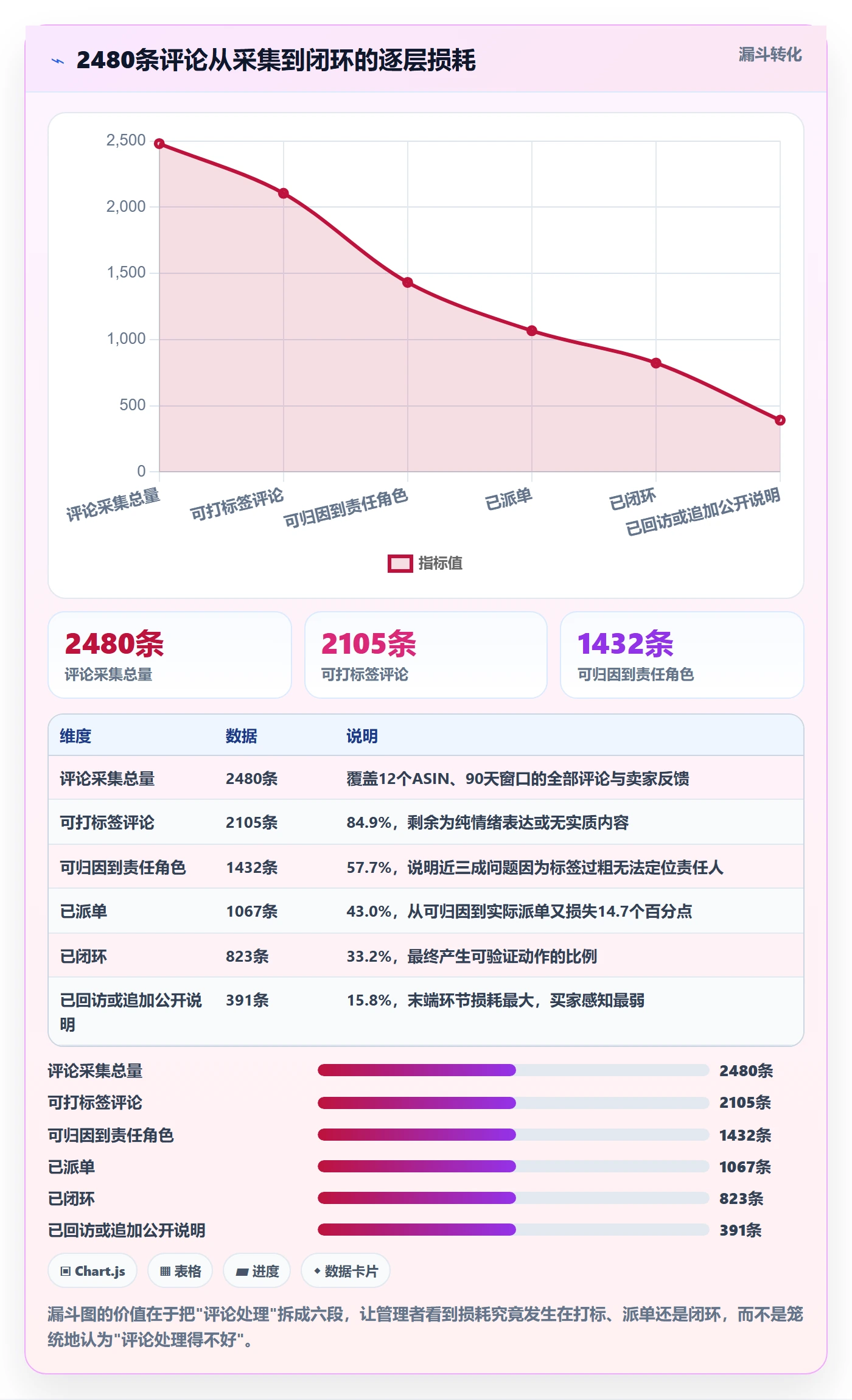 亚马逊软件检查方法：通过评价管理评估团队协同质量