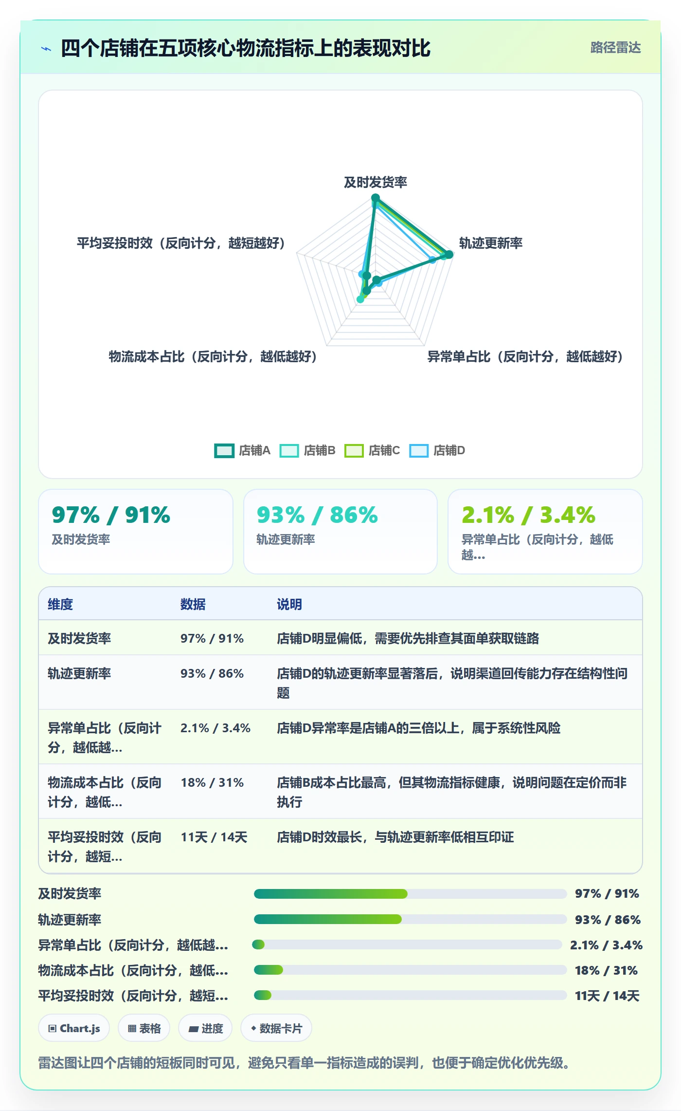 erp跨境电商管理模板：围绕物流对接开展多店经营