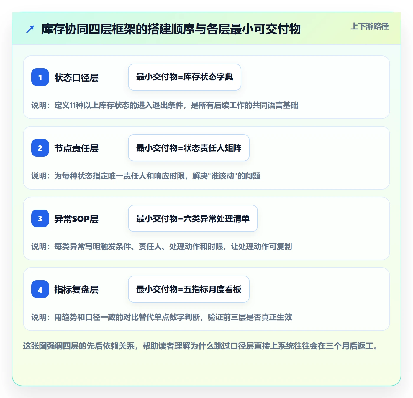 erp跨境电商使用技巧：库存管理对应的供应链协同方法