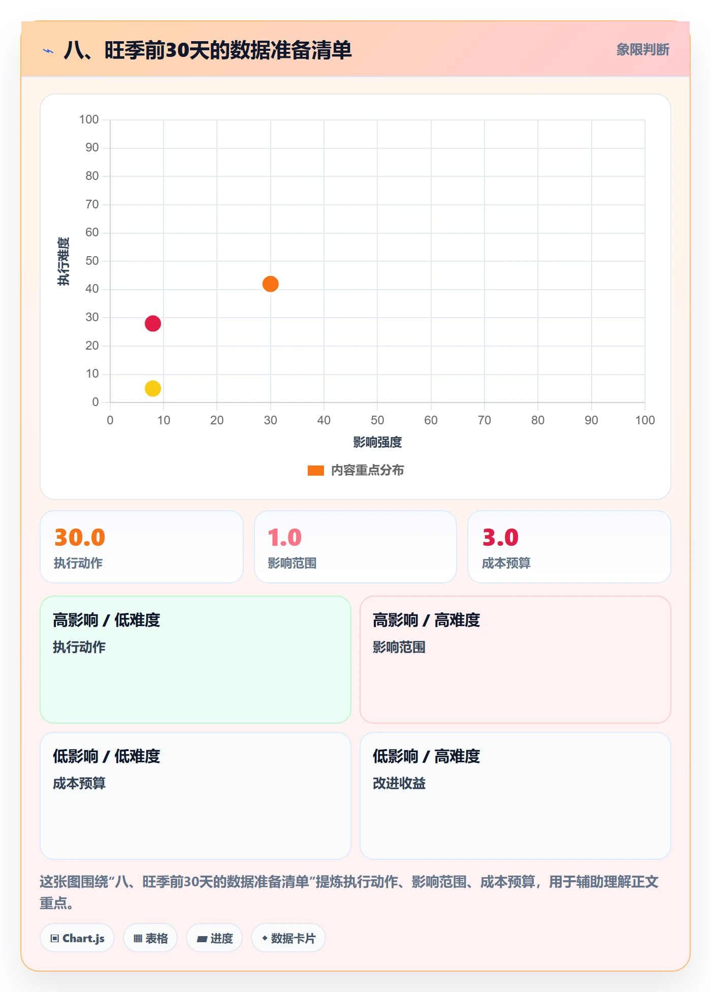 八、旺季前30天的数据准备清单
