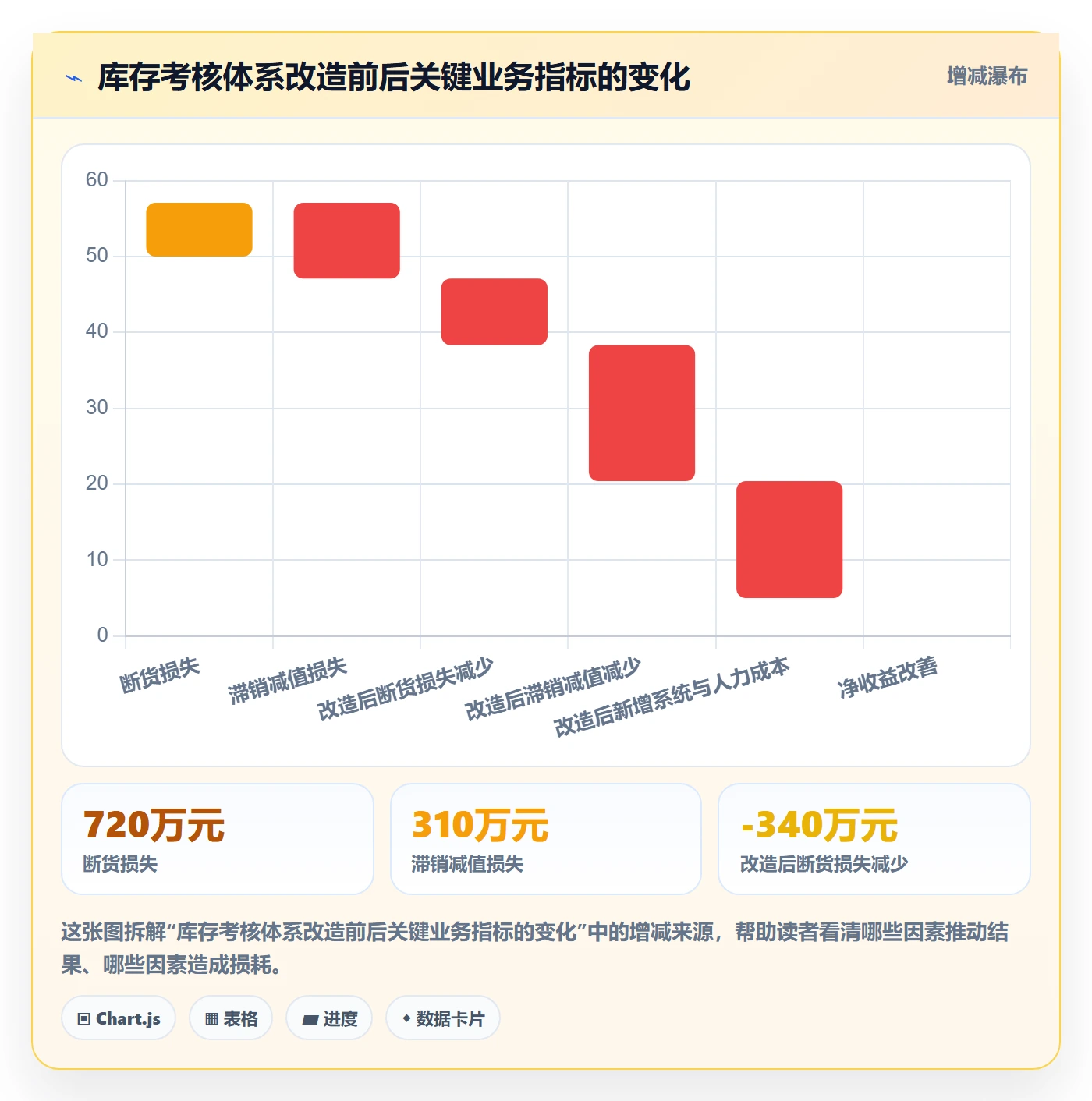亚马逊软件实践指南:库存管理的绩效考核怎样更有效