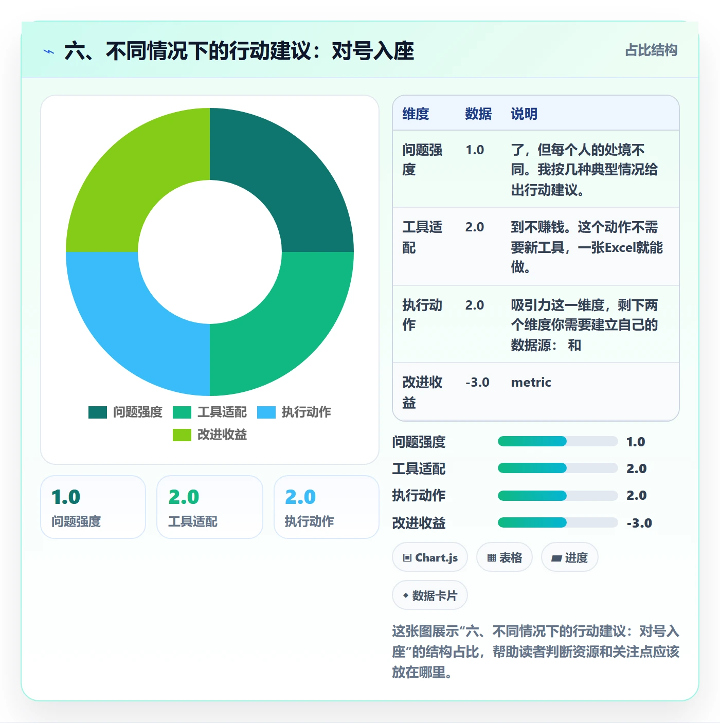 六、不同情况下的行动建议：对号入座