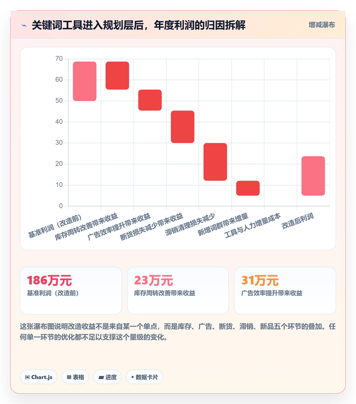亚马逊软件改造重点：从关键词工具推进年度规划