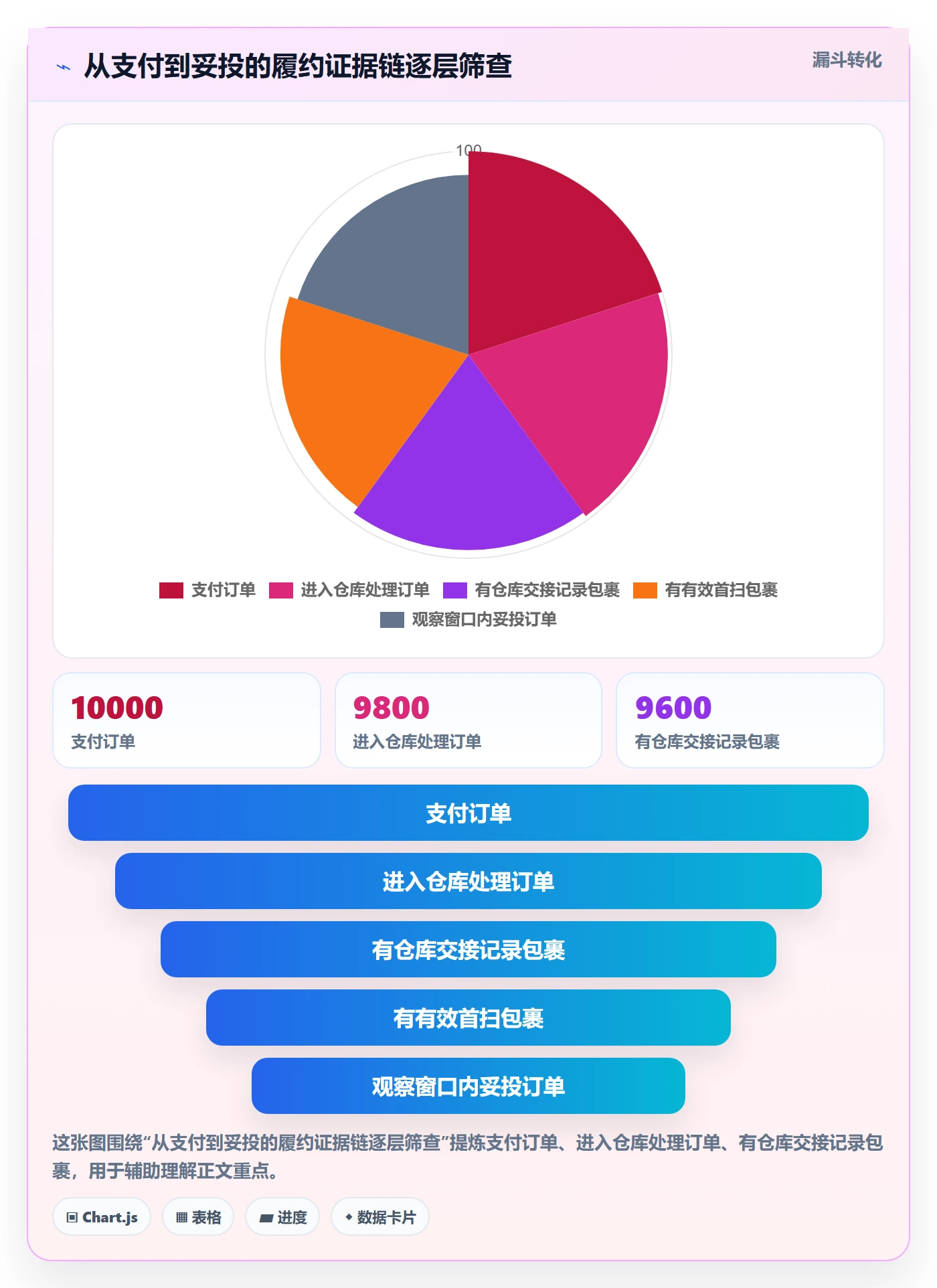 temu检查方法：通过履约物流评估指标体系质量