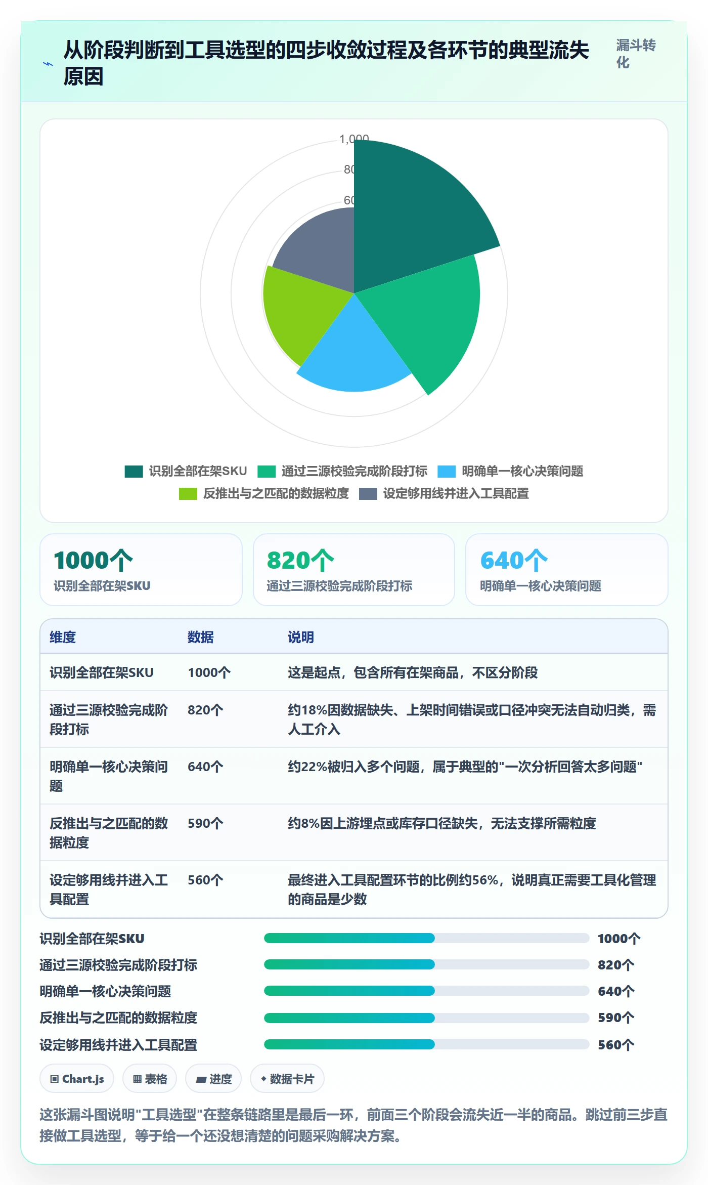 商品分析业务拆解：生命周期为什么影响选型方法