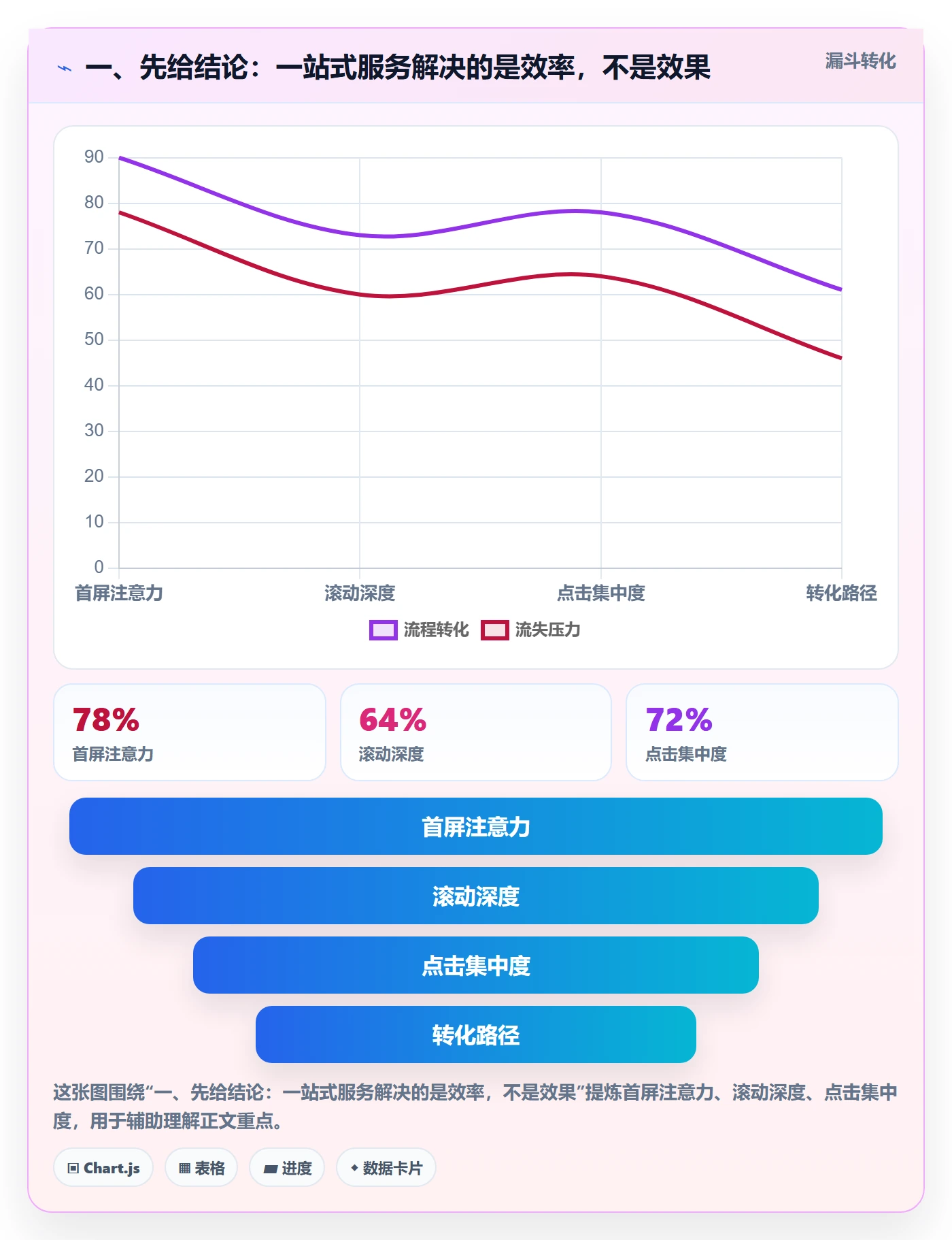 一、先给结论：一站式服务解决的是效率，不是效果