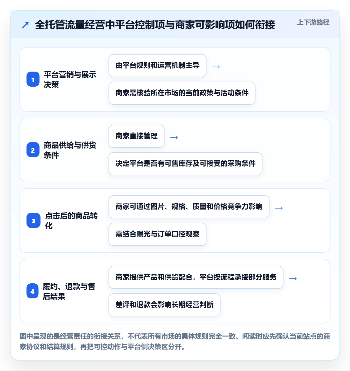 temu广告投放全解析：重点看懂全托管模式