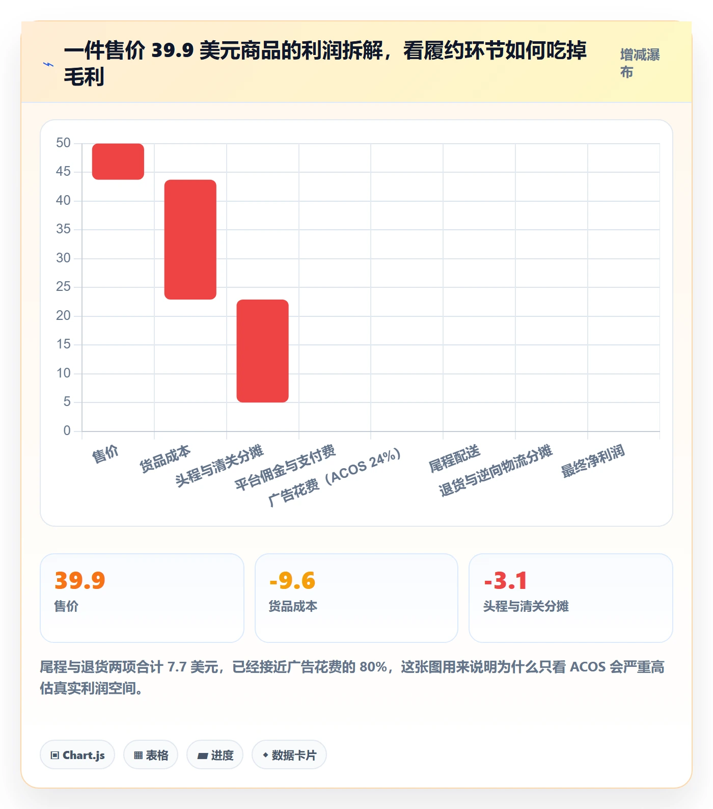 跨境电商运营进阶课：围绕广告投放完善跨境物流