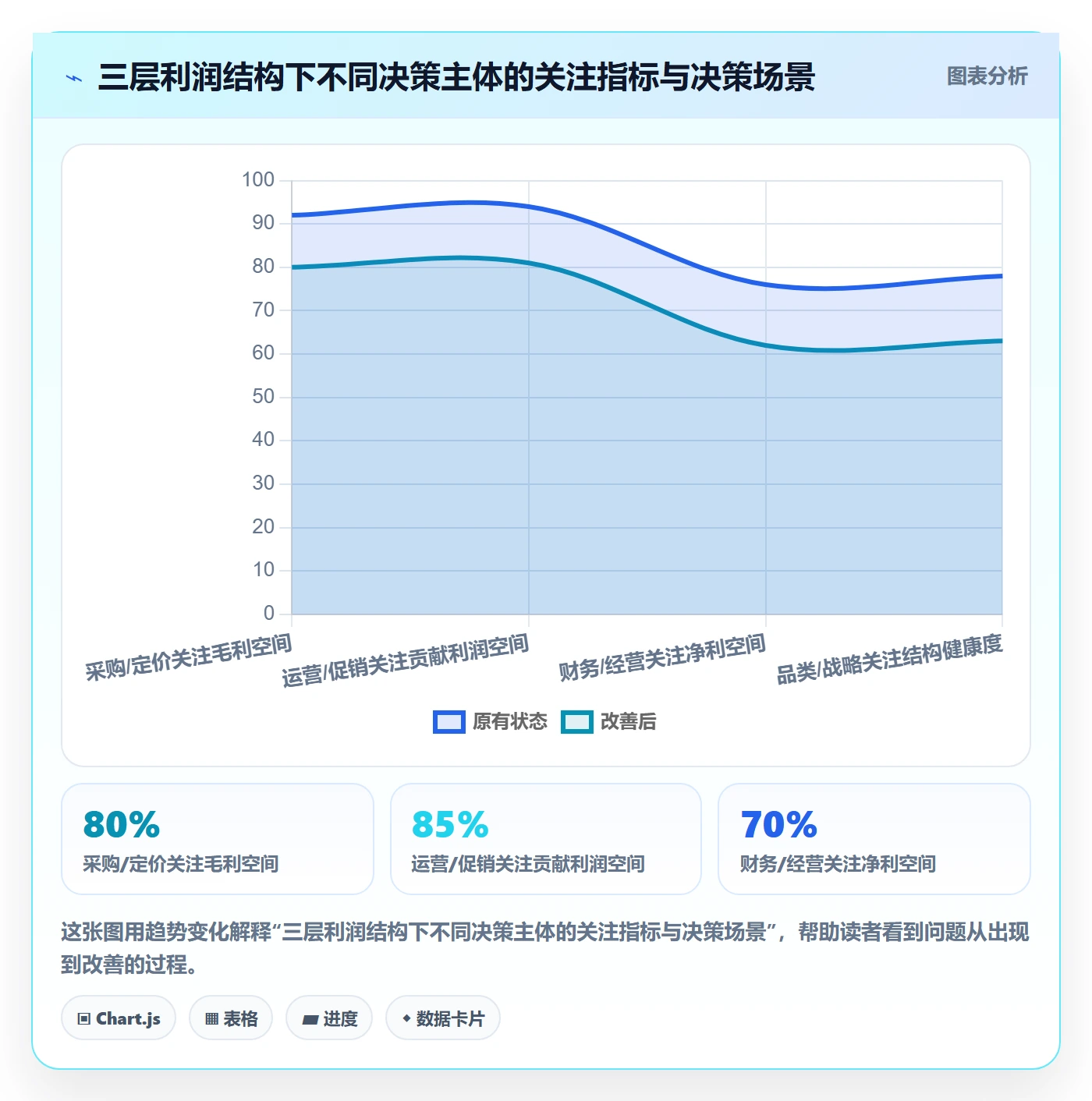 商品分析团队协同全解析：重点看懂利润空间