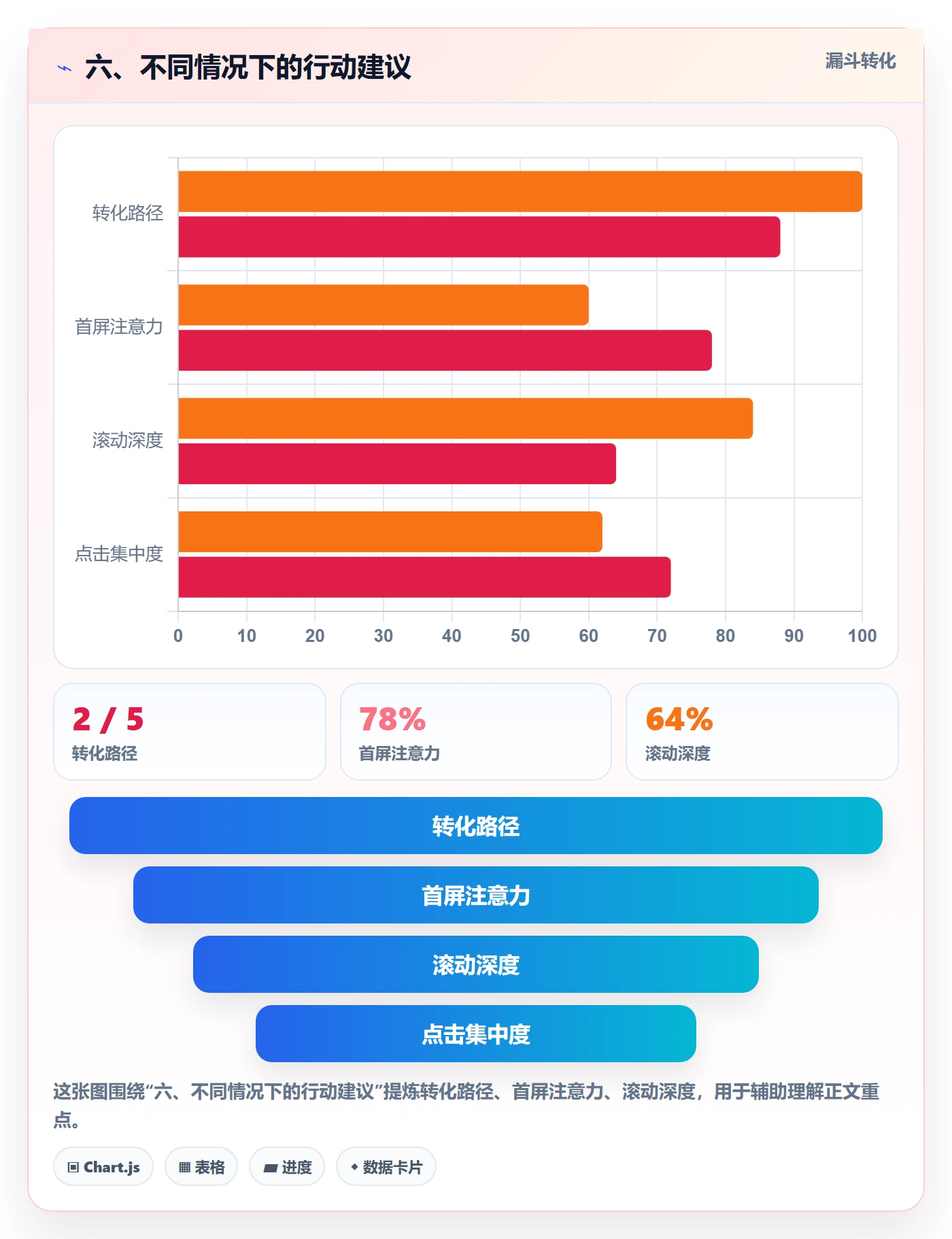 六、不同情况下的行动建议