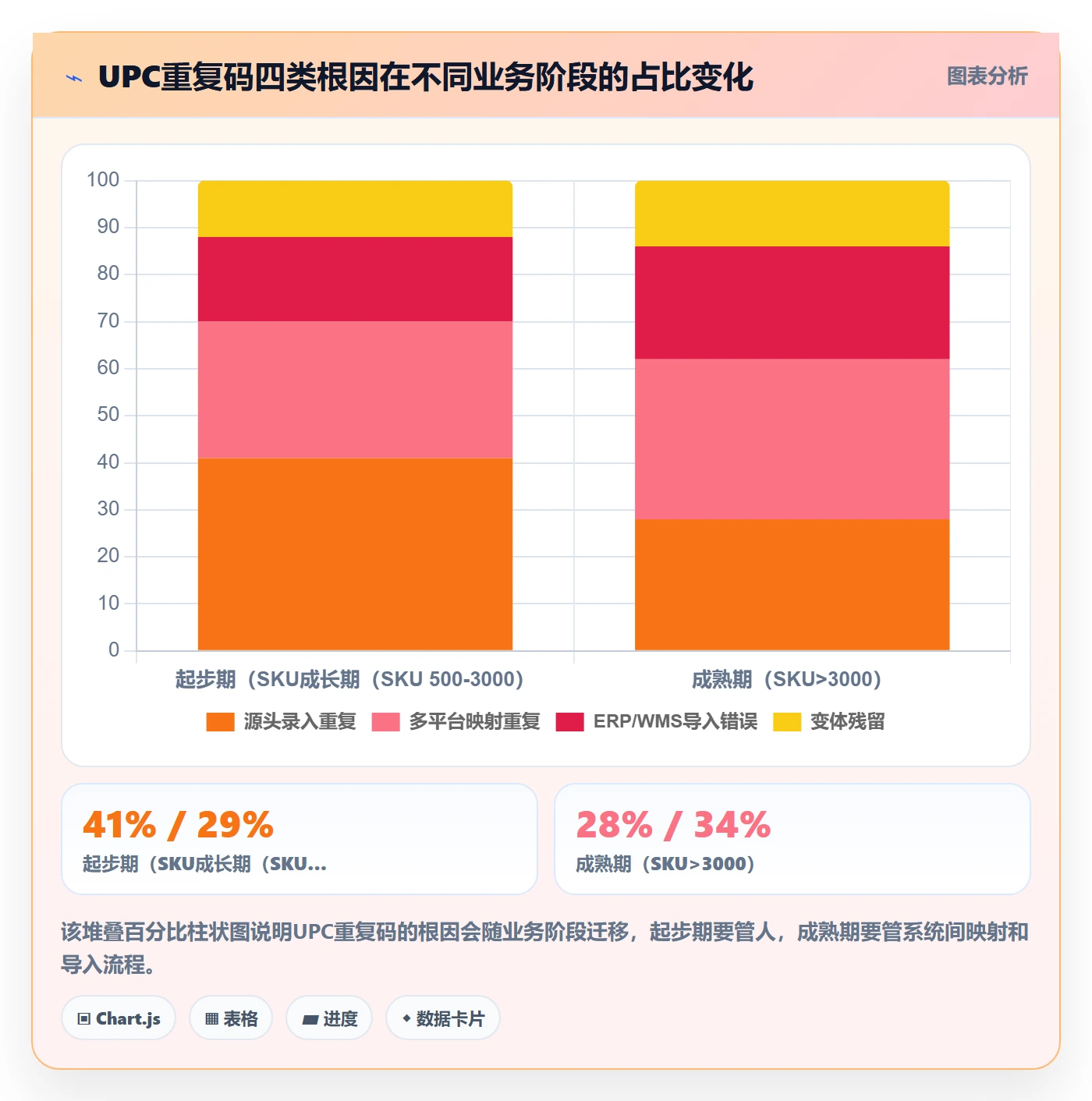 UPC码应用思路：围绕重复码排查拆解跨境物流