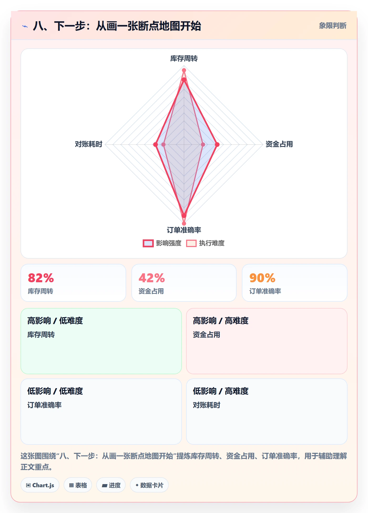 八、下一步：从画一张断点地图开始