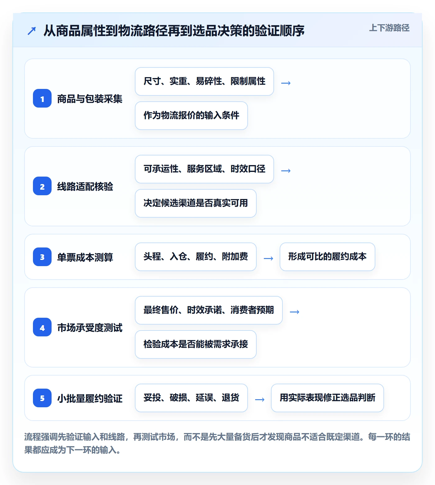 跨境电商决策指南：用物流方案判断选品策略方案