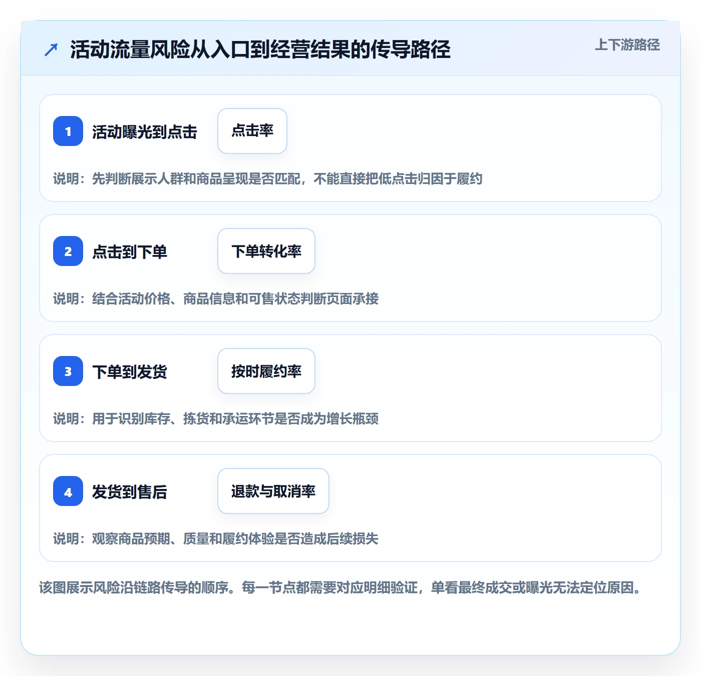 temu实践指南：活动流量的风险排查怎样更有效
