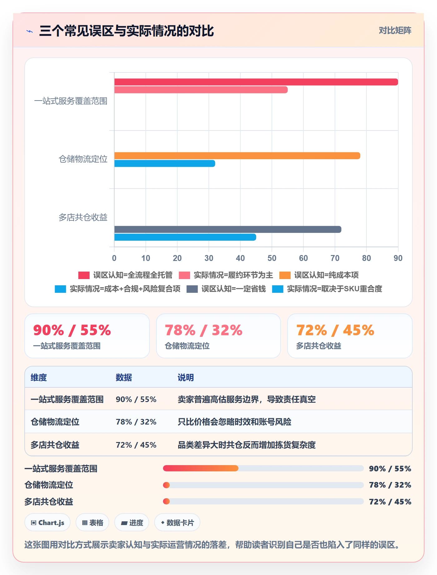 跨境电商一站式服务业务拆解：仓储物流为什么影响多店经营