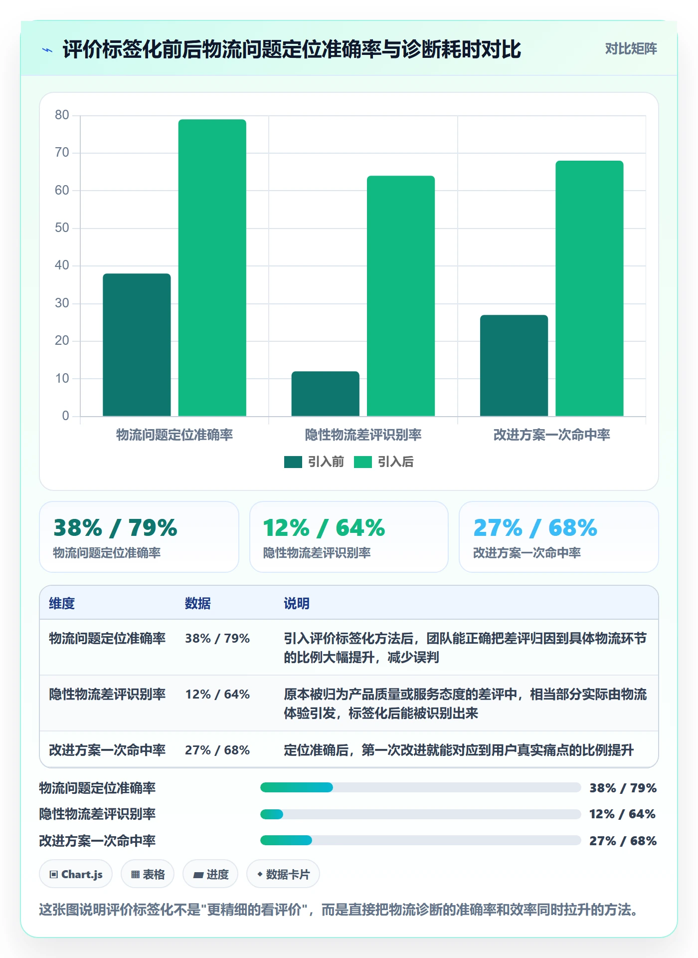 商品分析问题诊断：用户评价如何用物流方案改进