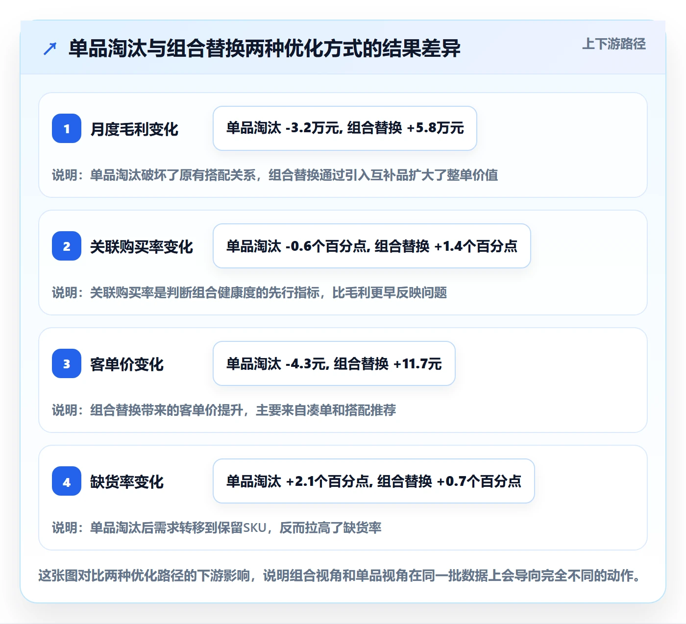 商品分析决策指南：用常见误区判断组合优化方案