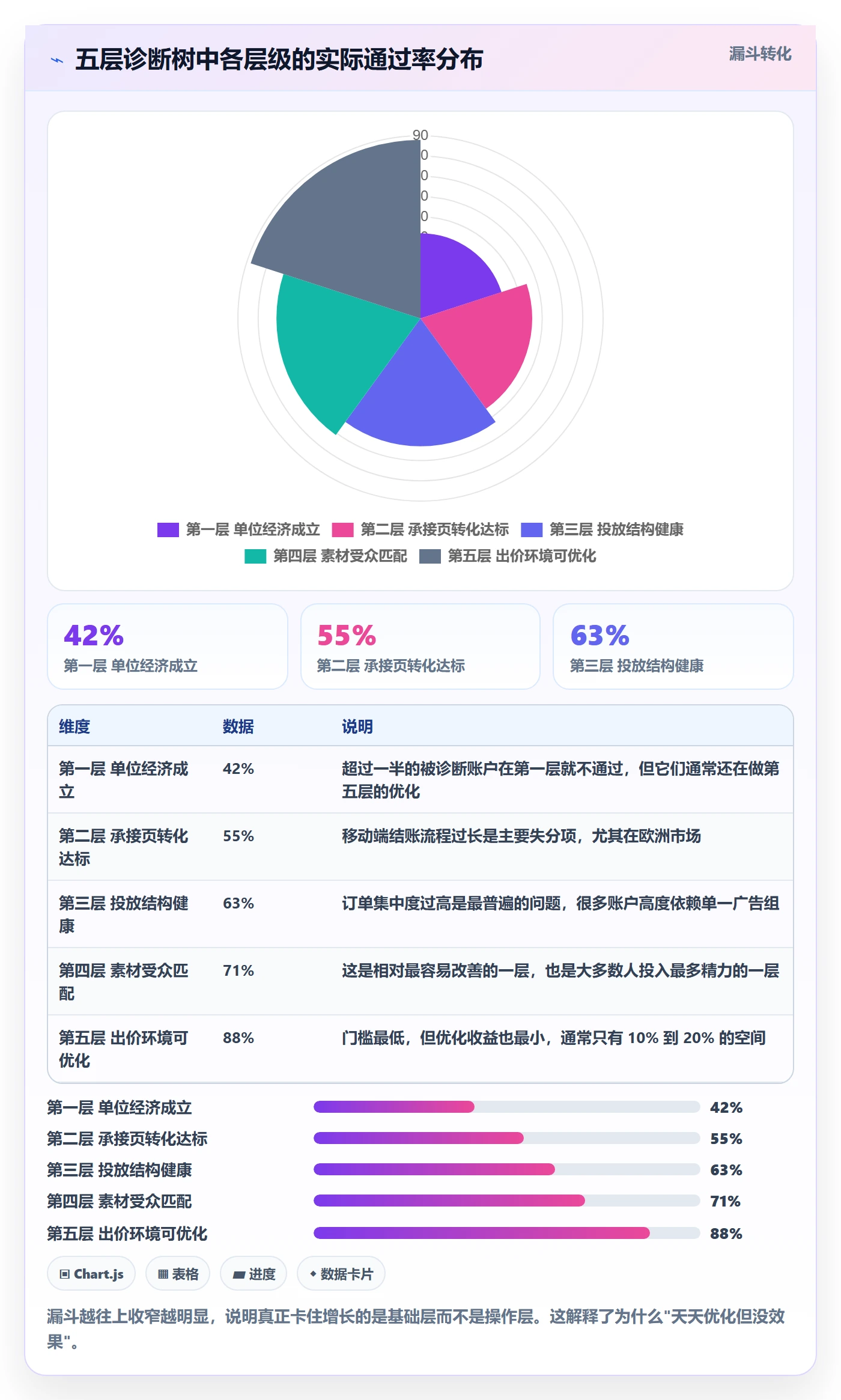 跨境电商运营问题诊断：广告投放如何用增长策略改进