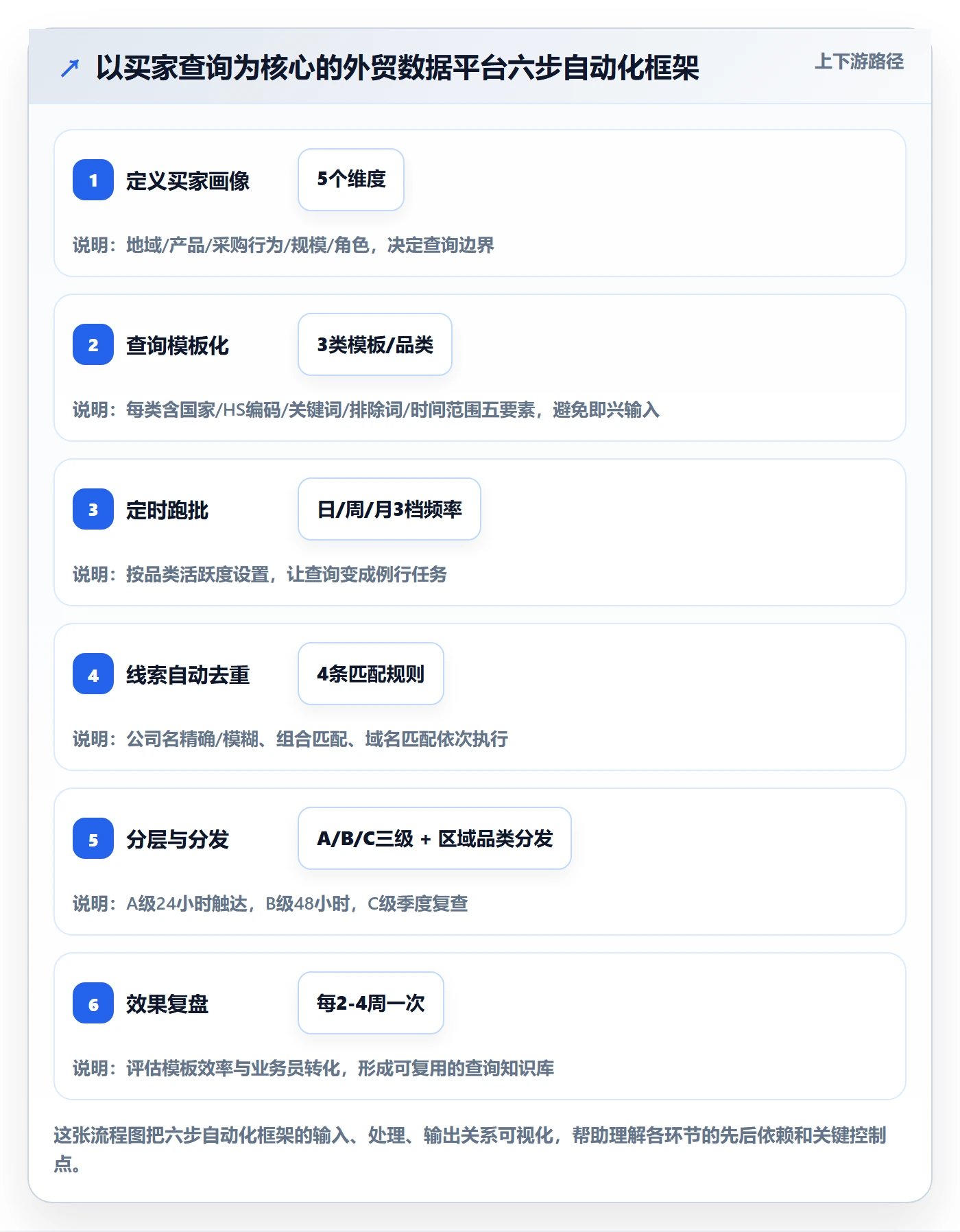 外贸数据分析平台怎么管？以买家查询为核心的自动化方案方案
