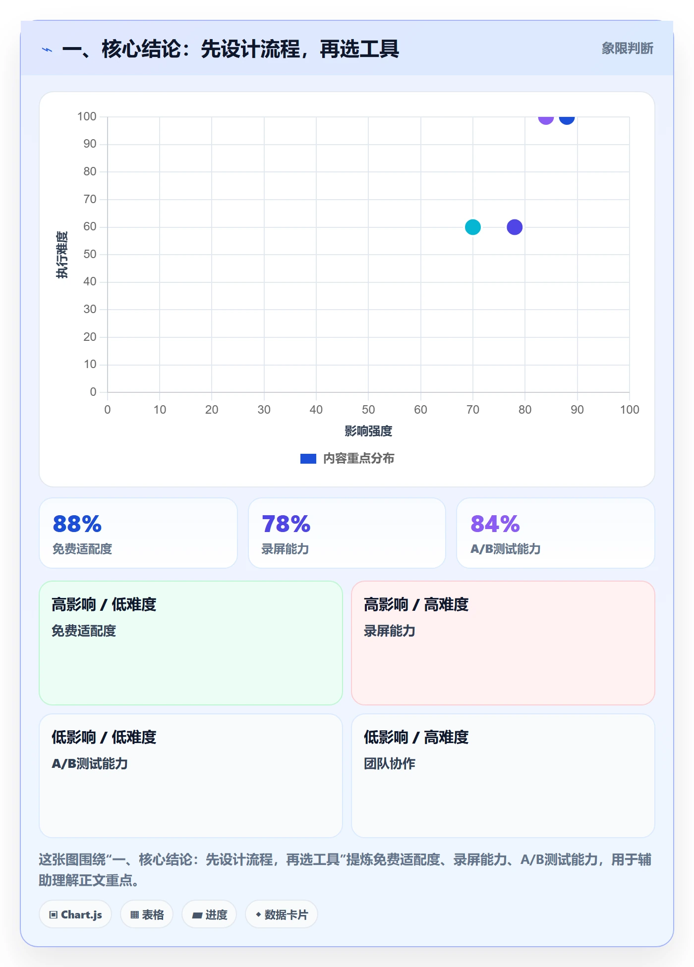 一、核心结论：先设计流程，再选工具