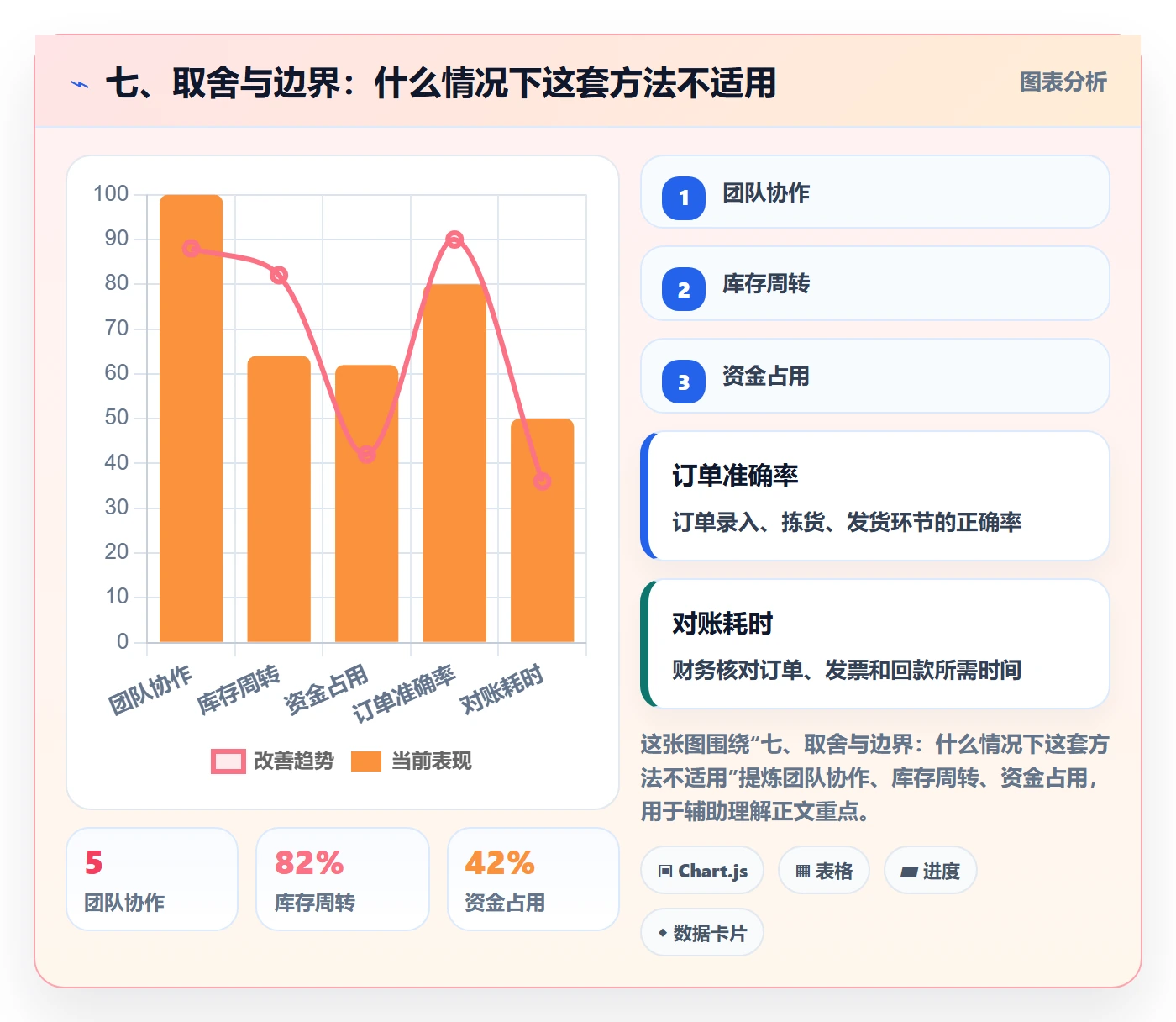 七、取舍与边界：什么情况下这套方法不适用
