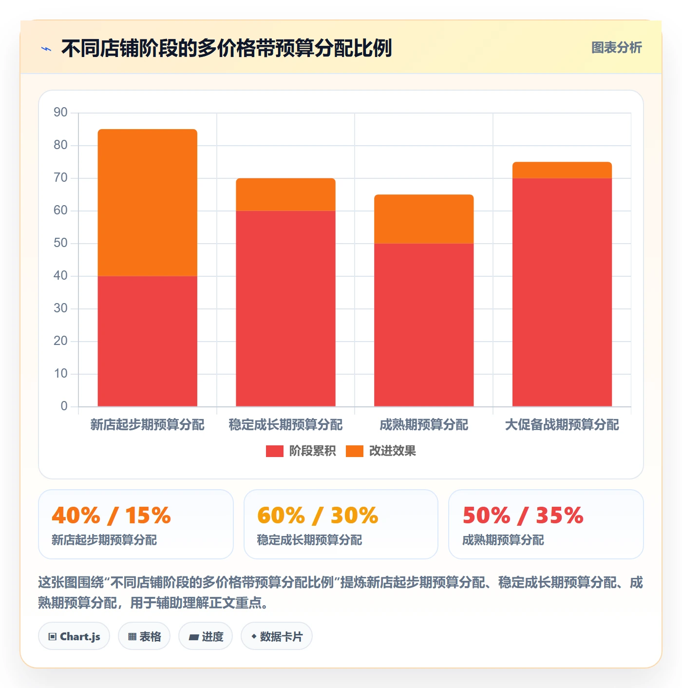 商品分析实用方法：围绕价格带建立广告投放