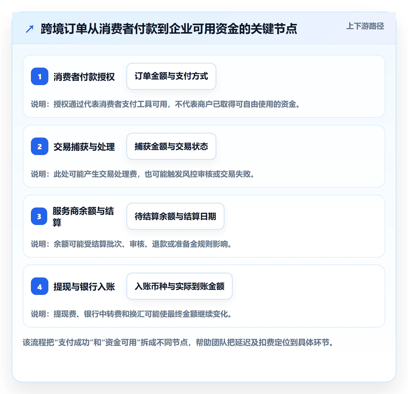 跨境电商决策指南：用新手避坑判断支付结算方案