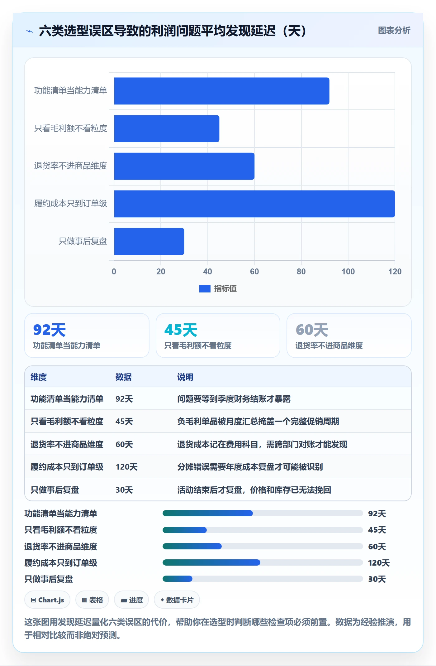 商品分析能力清单：选型方法需要覆盖哪些利润空间事项