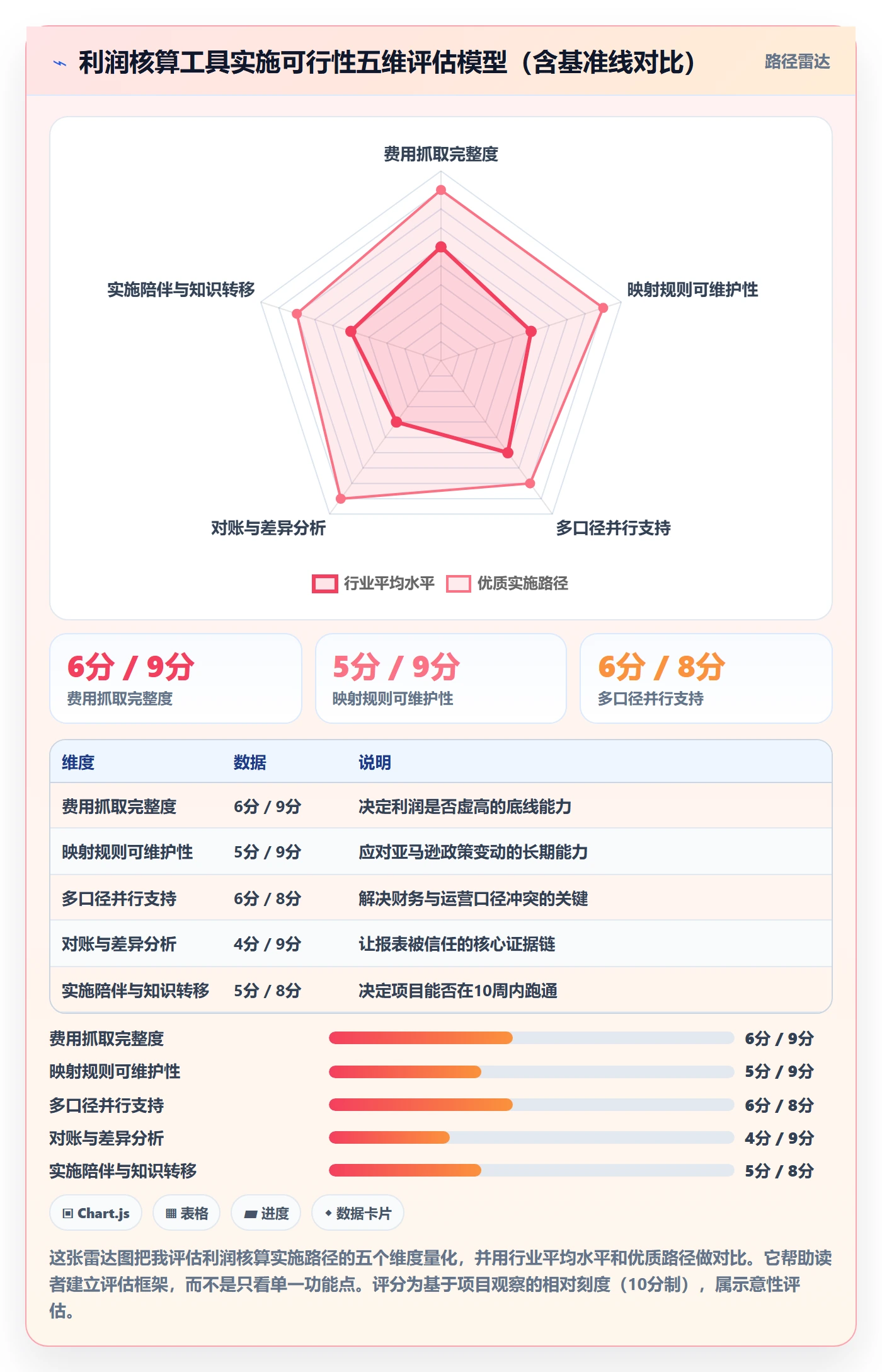 亚马逊软件实施路径：利润核算如何完成工具对比