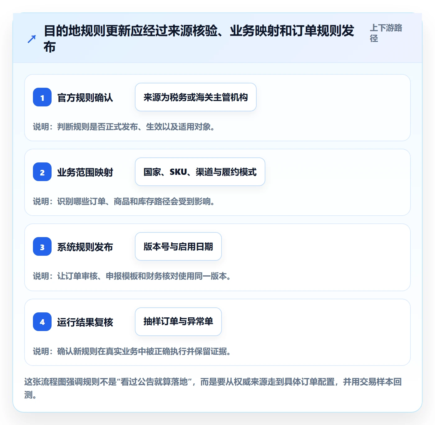 跨境电商应用思路：围绕税务合规拆解跨境物流