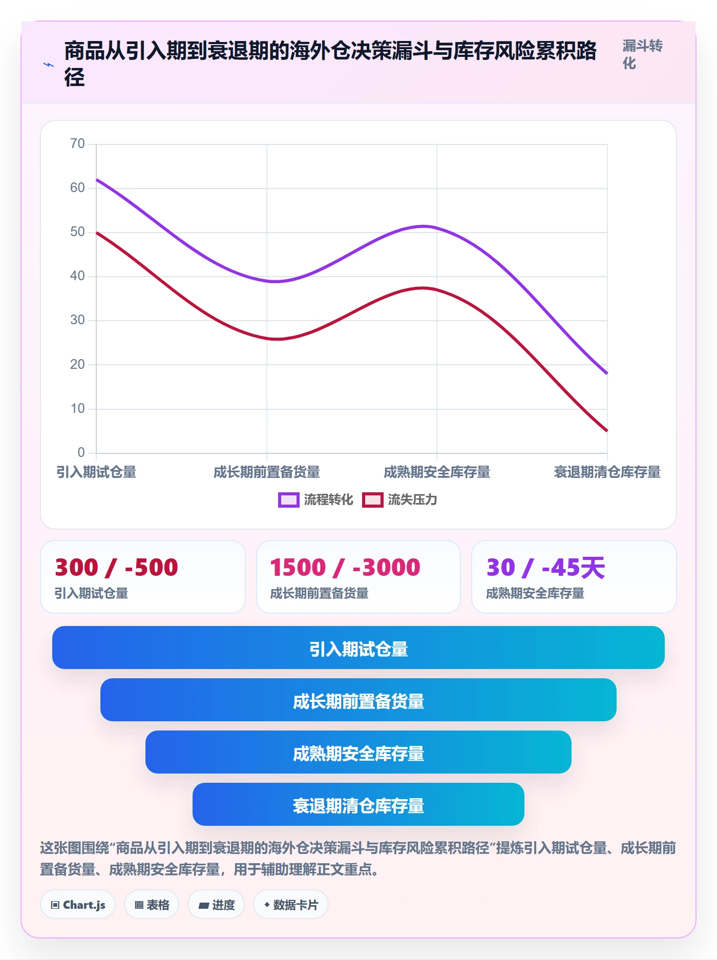 商品分析操作手册：生命周期对应的海外仓管理步骤