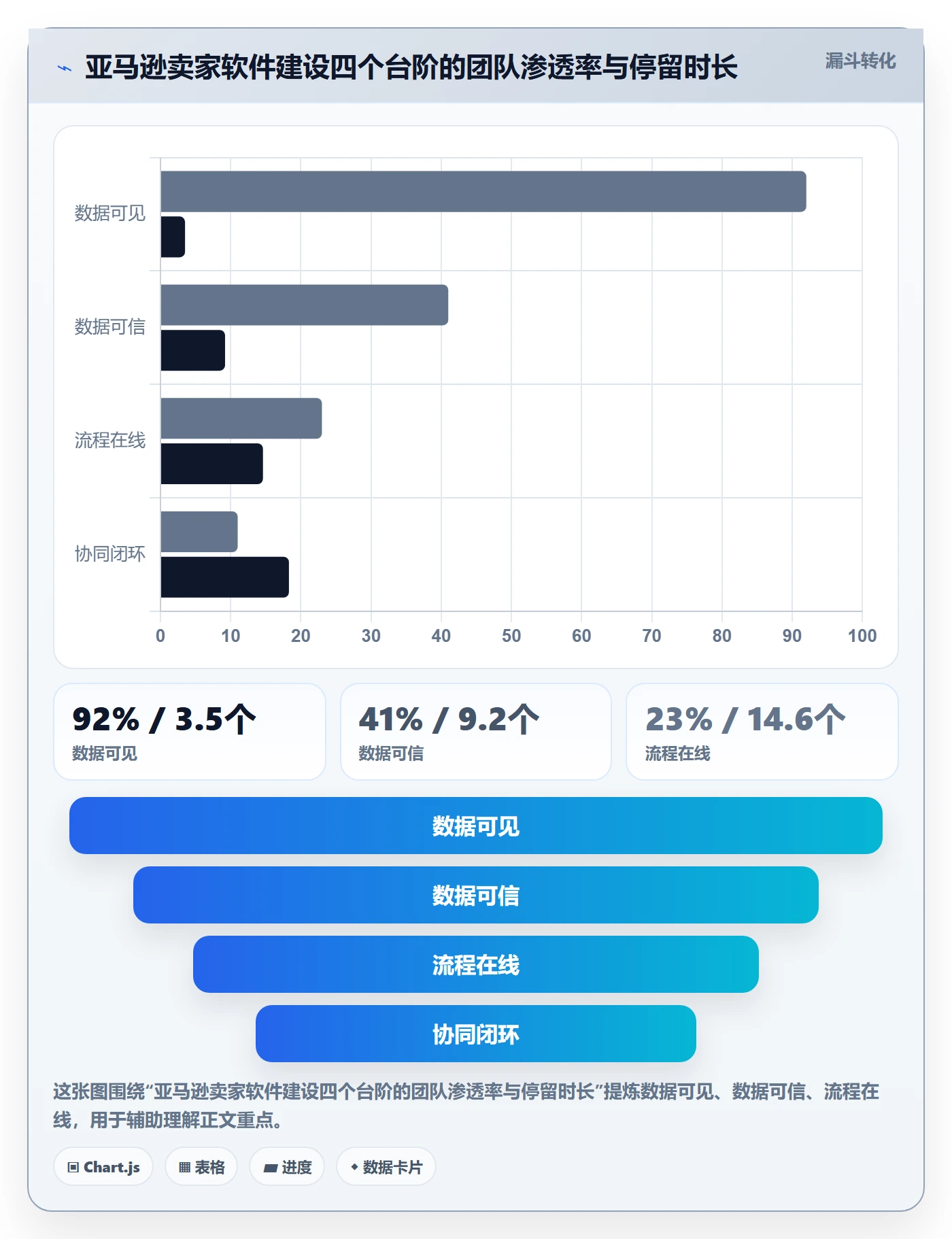 亚马逊软件建设路线:从数据报表到团队协同分几步