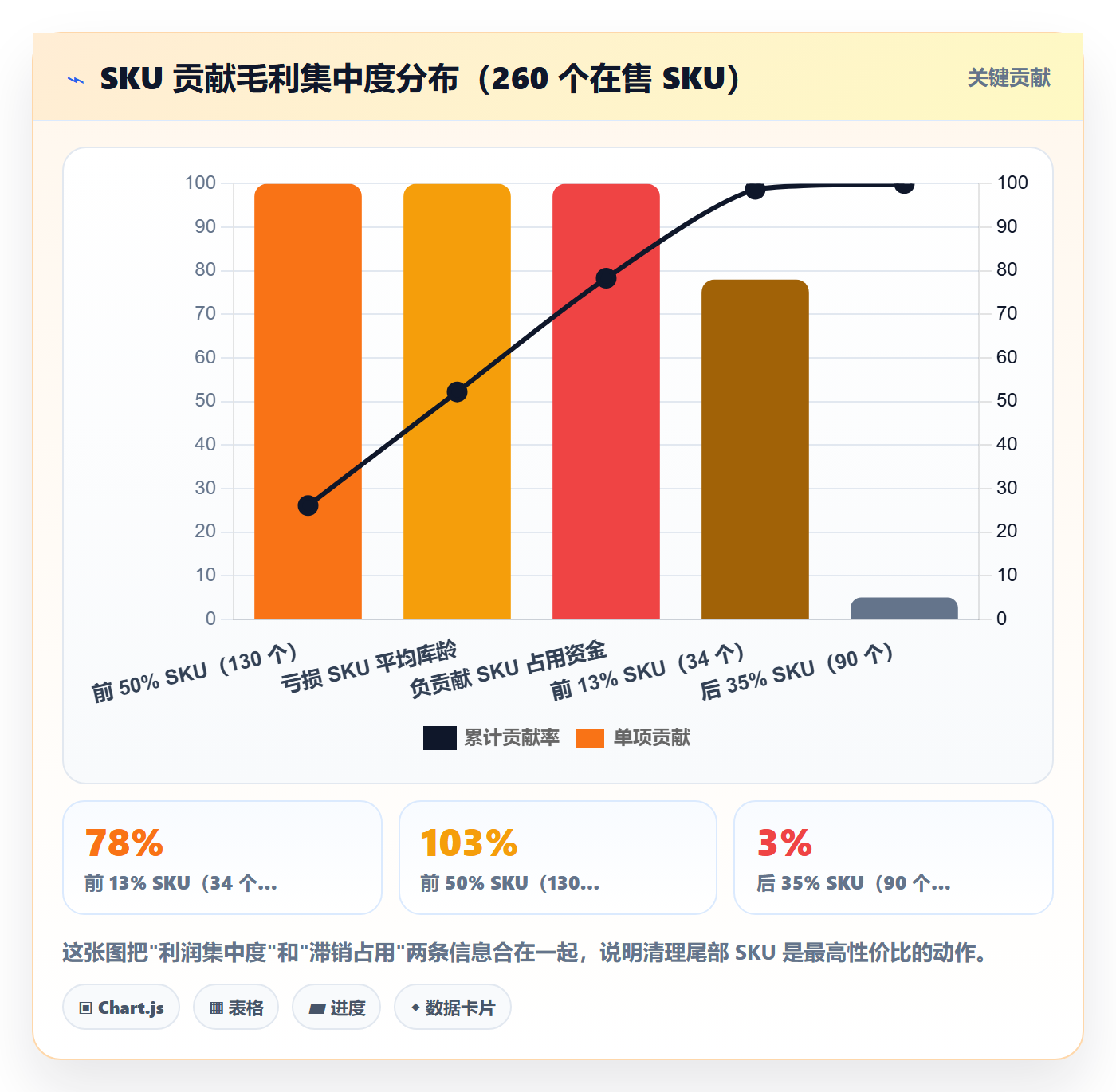 亚马逊软件管理模板：围绕利润核算开展趋势观察