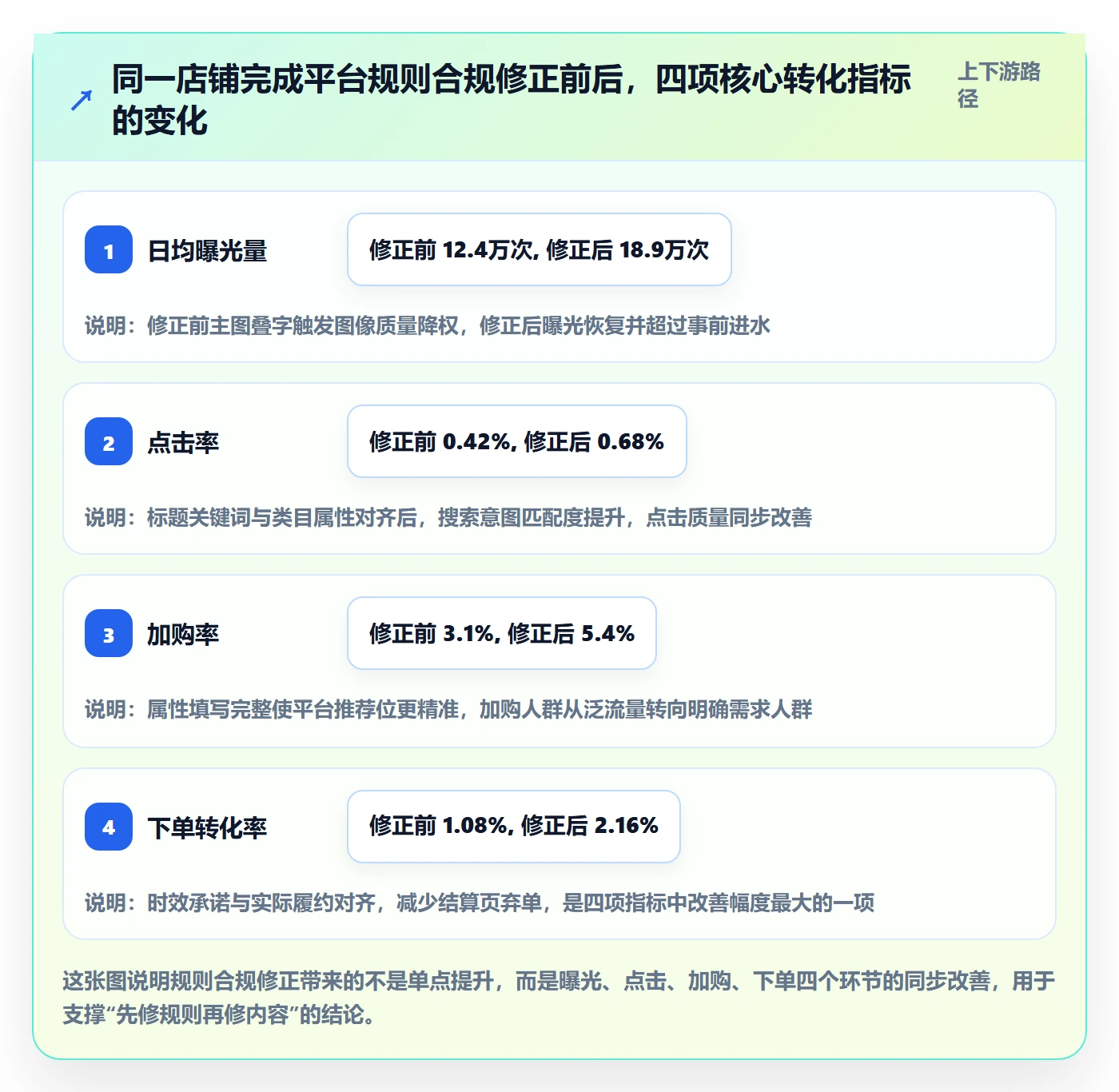 跨境电商运营怎么优化？先从转化优化的平台规则入手